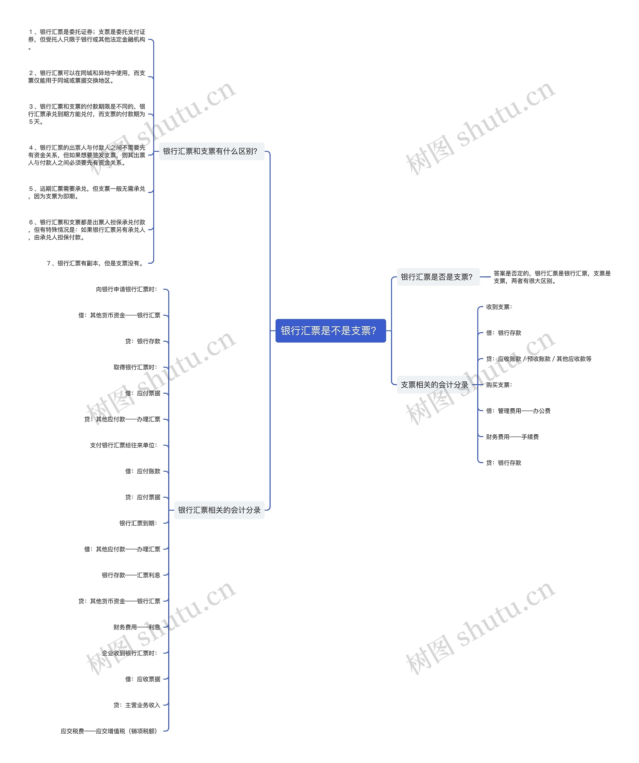 银行汇票是不是支票？思维导图