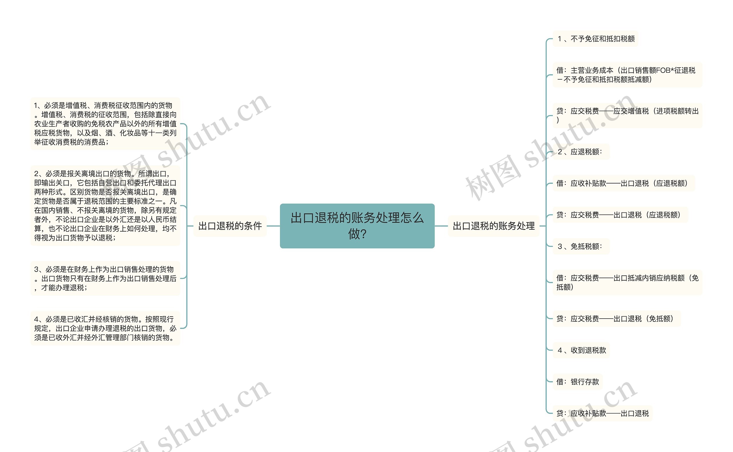 出口退税的账务处理怎么做?
