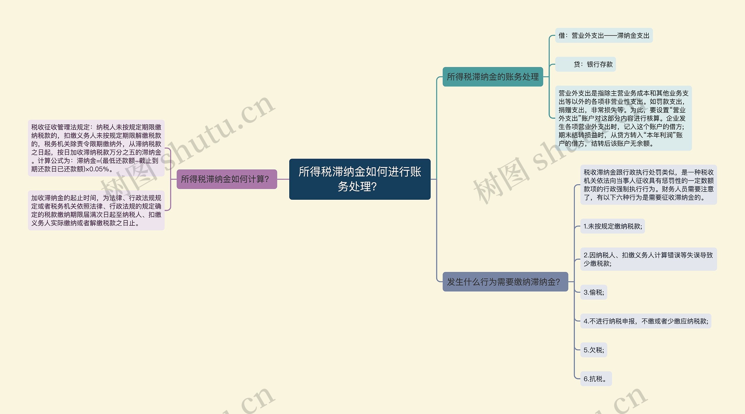 所得税滞纳金如何进行账务处理？思维导图