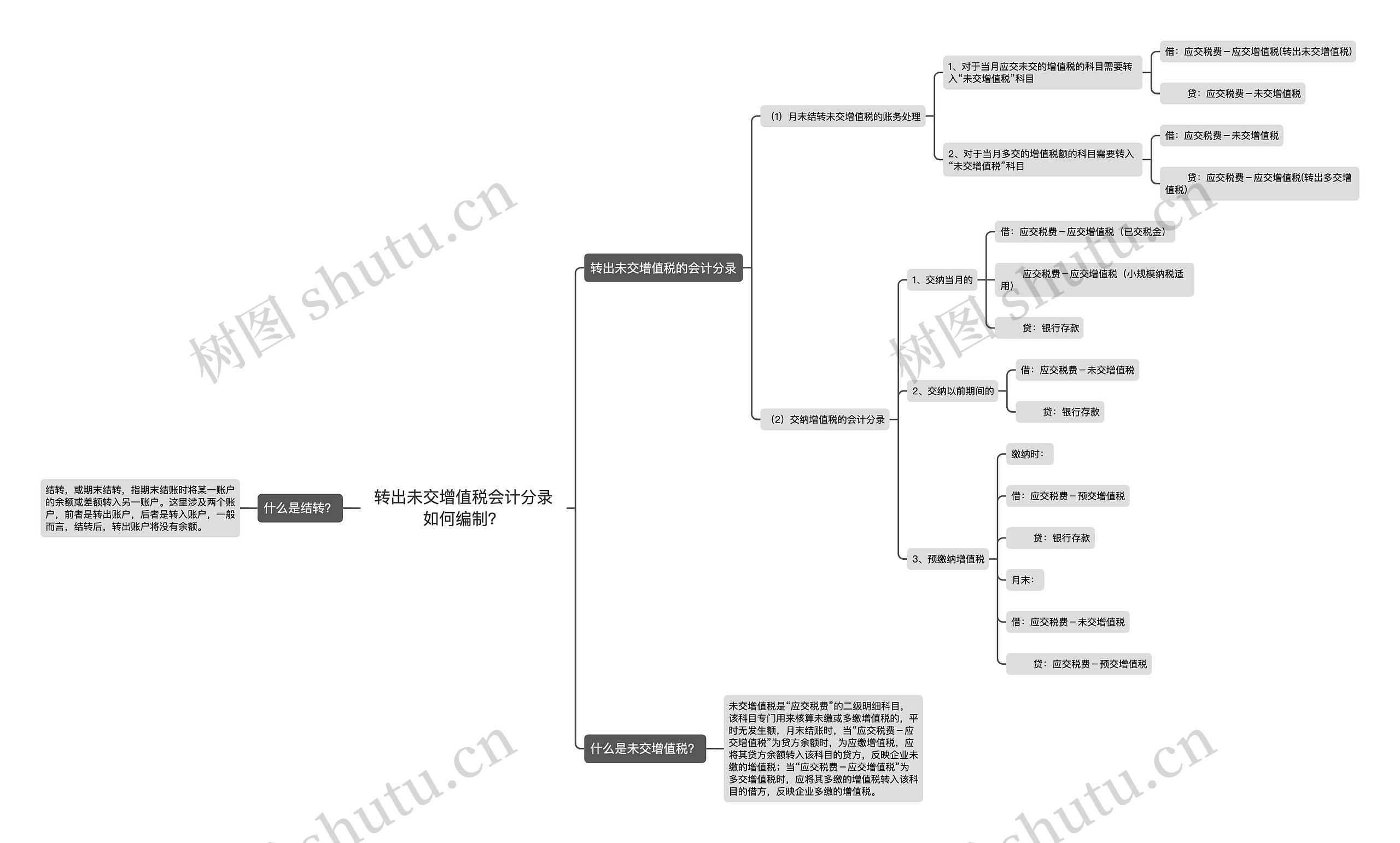 转出未交增值税会计分录如何编制？思维导图