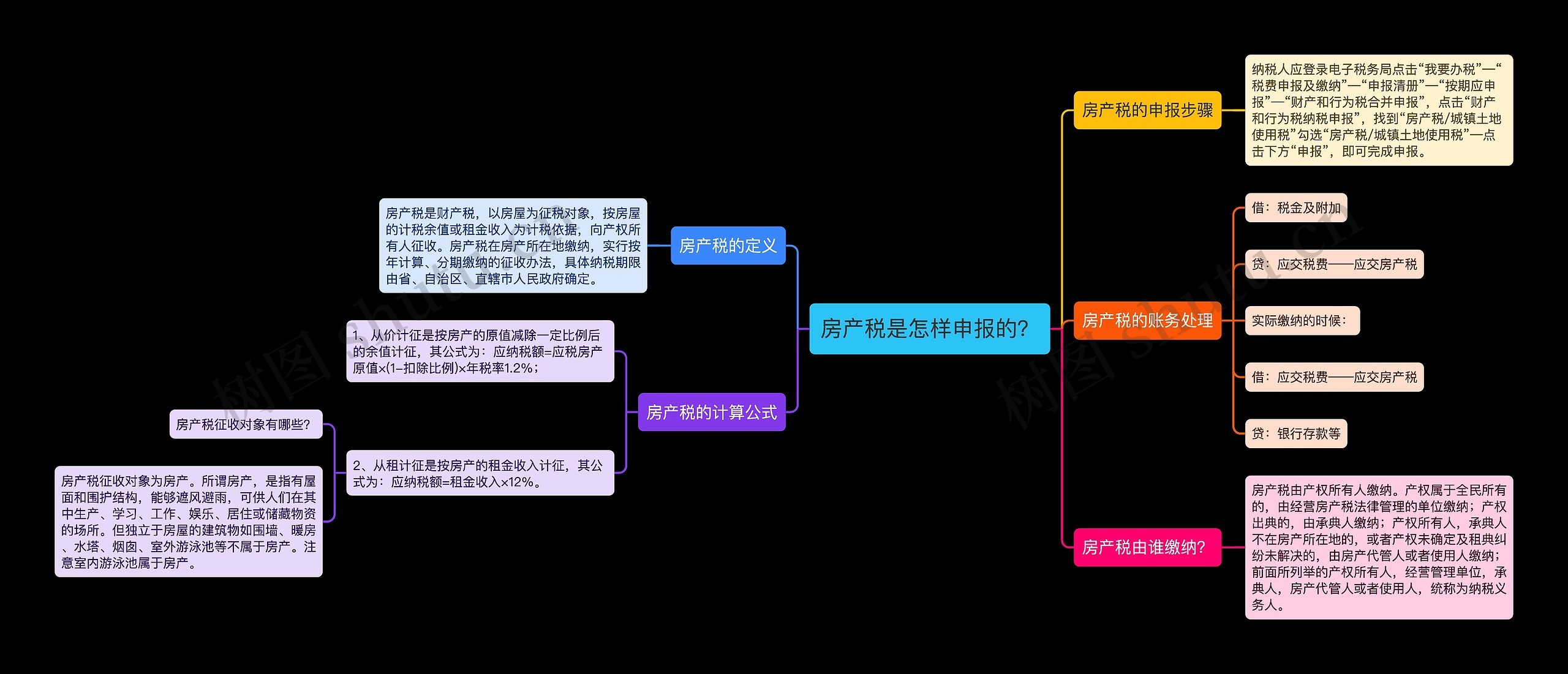 房产税是怎样申报的？思维导图