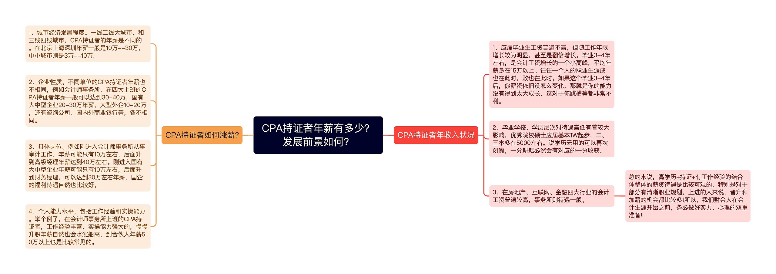 CPA持证者年薪有多少？发展前景如何？思维导图