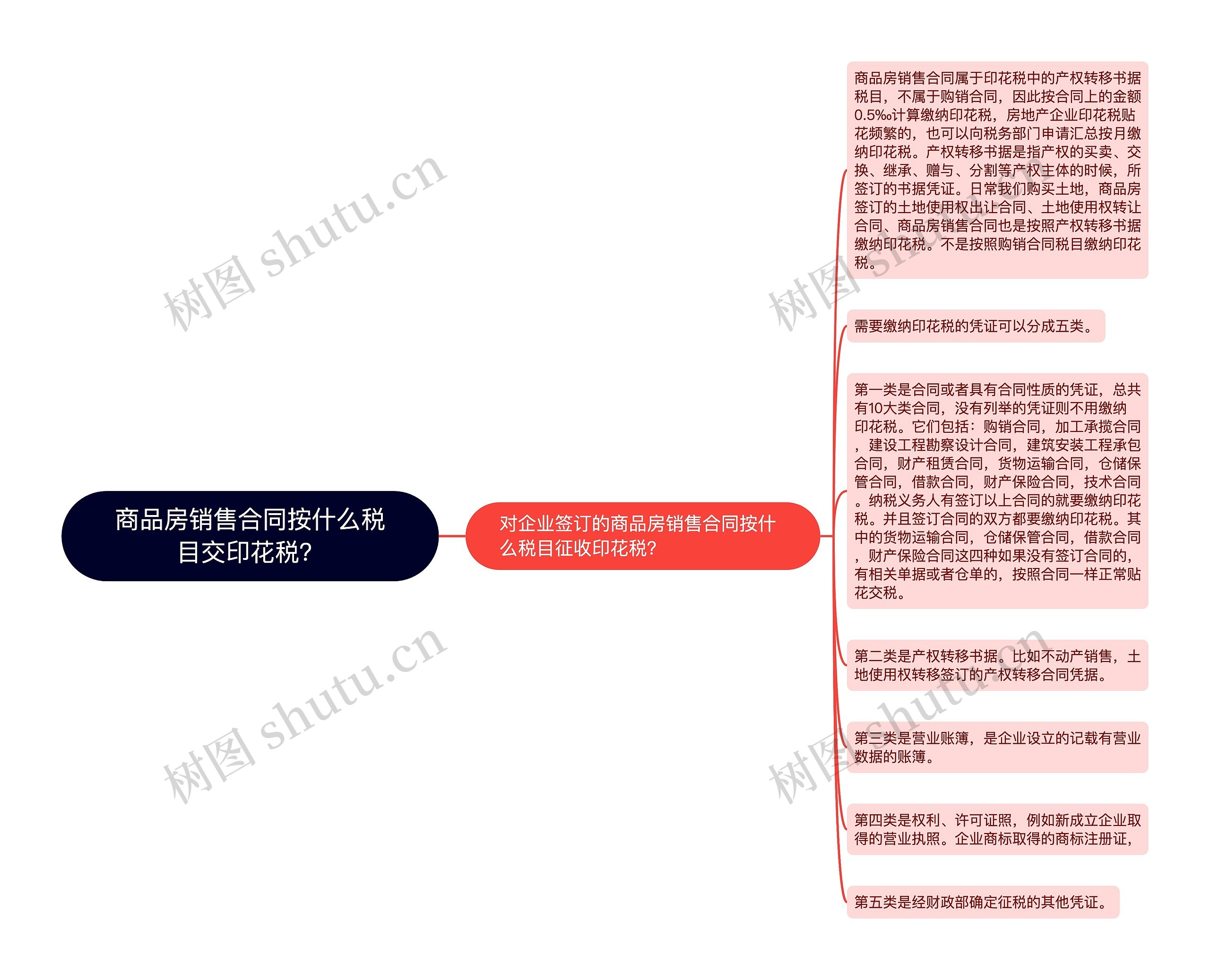 商品房销售合同按什么税目交印花税？