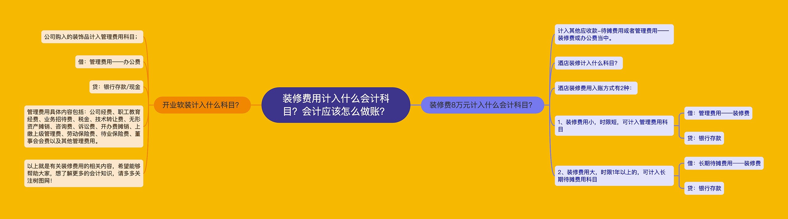 装修费用计入什么会计科目？会计应该怎么做账？思维导图