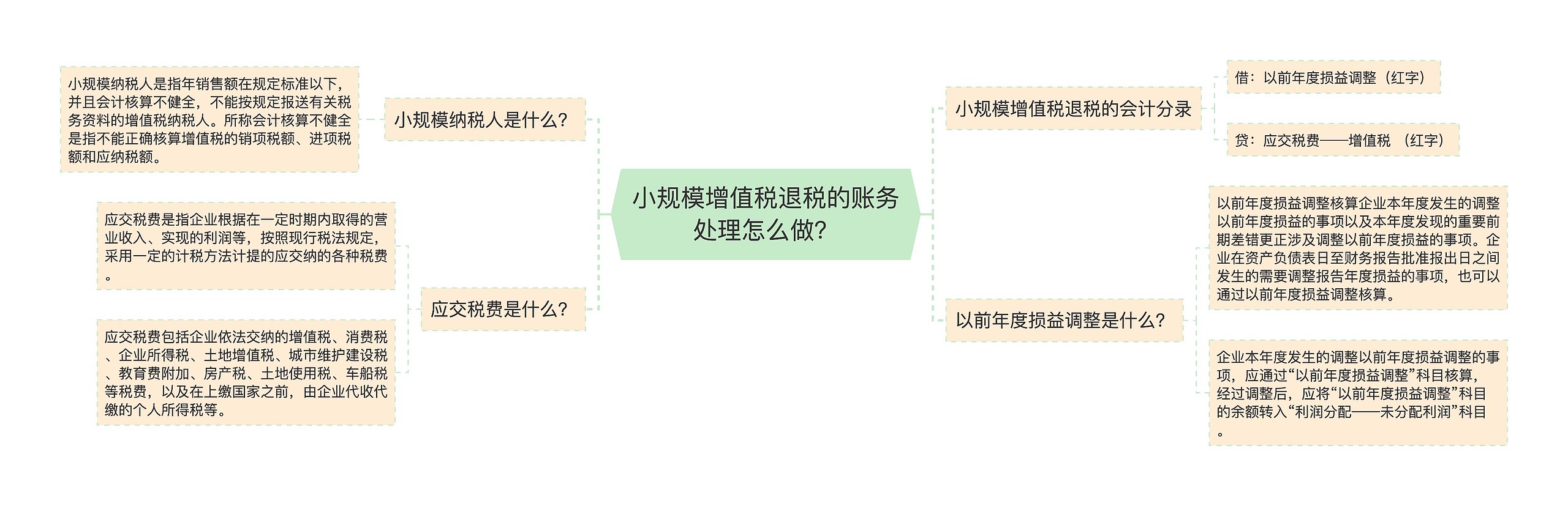 小规模增值税退税的账务处理怎么做？