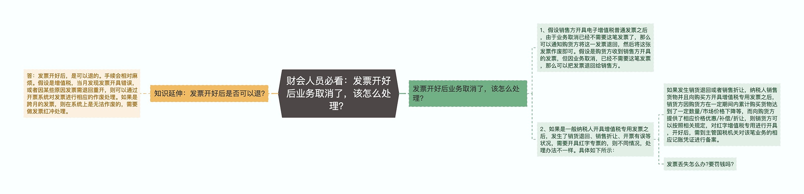 财会人员必看：发票开好后业务取消了，该怎么处理？