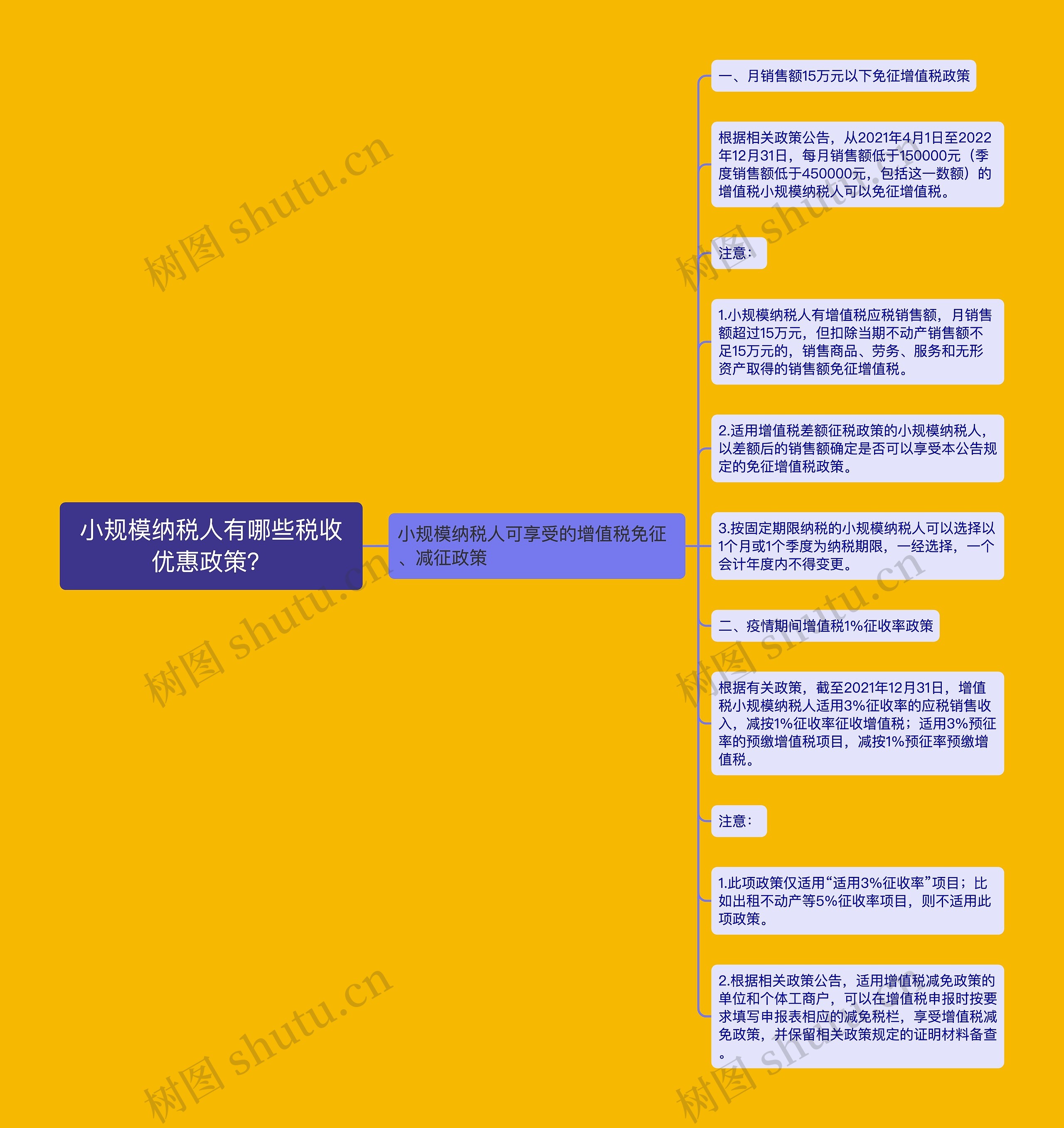 小规模纳税人有哪些税收优惠政策？思维导图