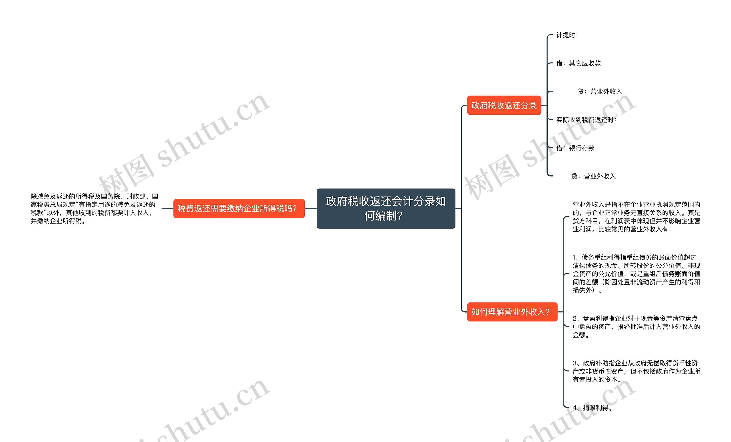 政府税收返还会计分录如何编制？