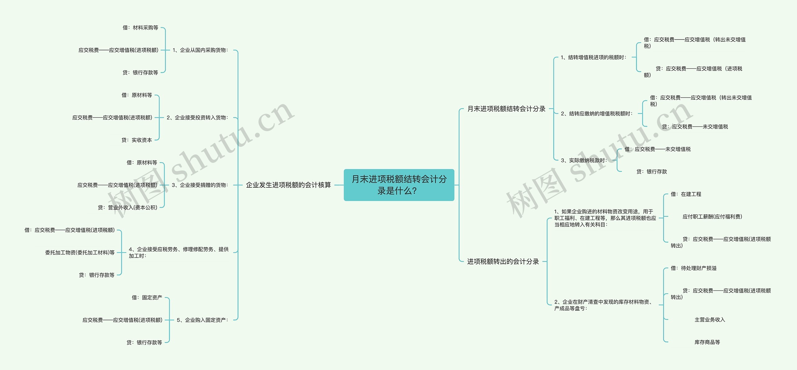 月末进项税额结转会计分录是什么？思维导图