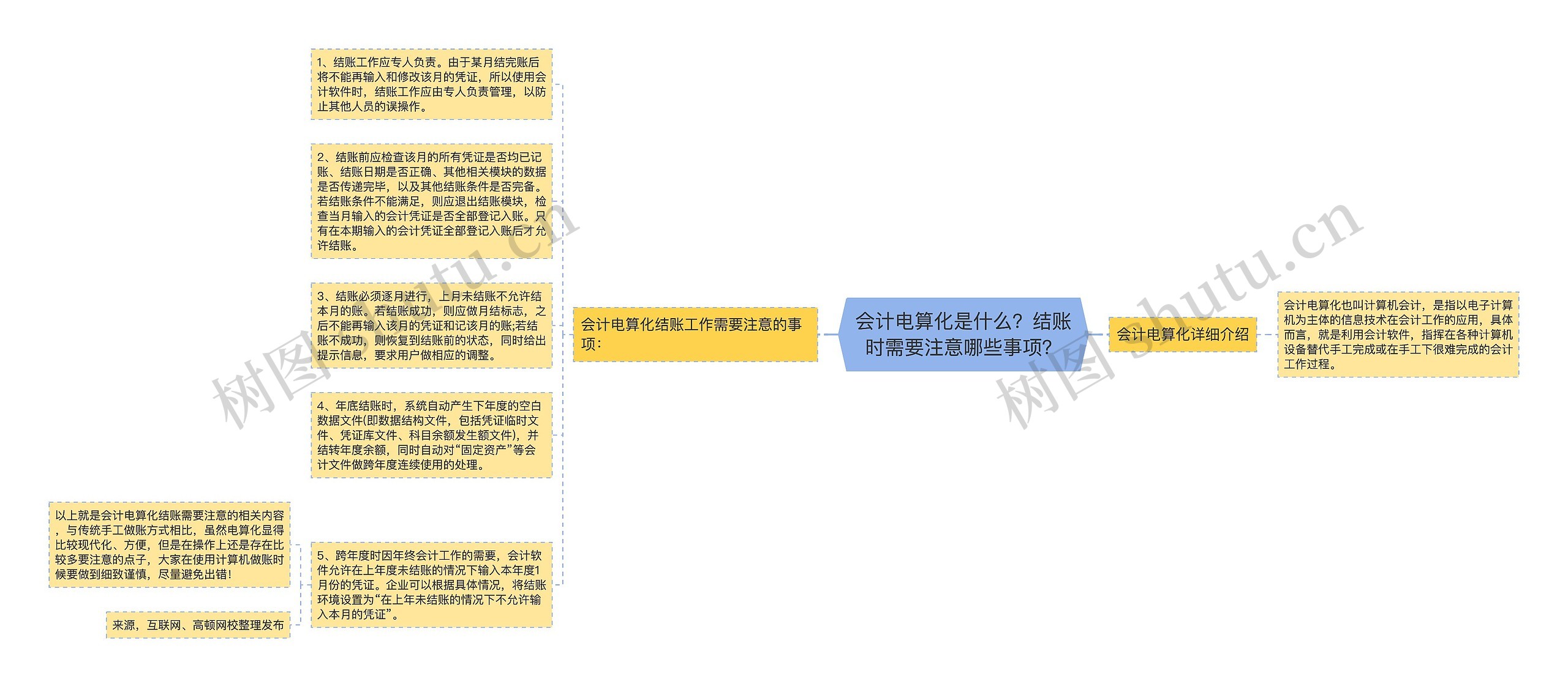 会计电算化是什么？结账时需要注意哪些事项？思维导图