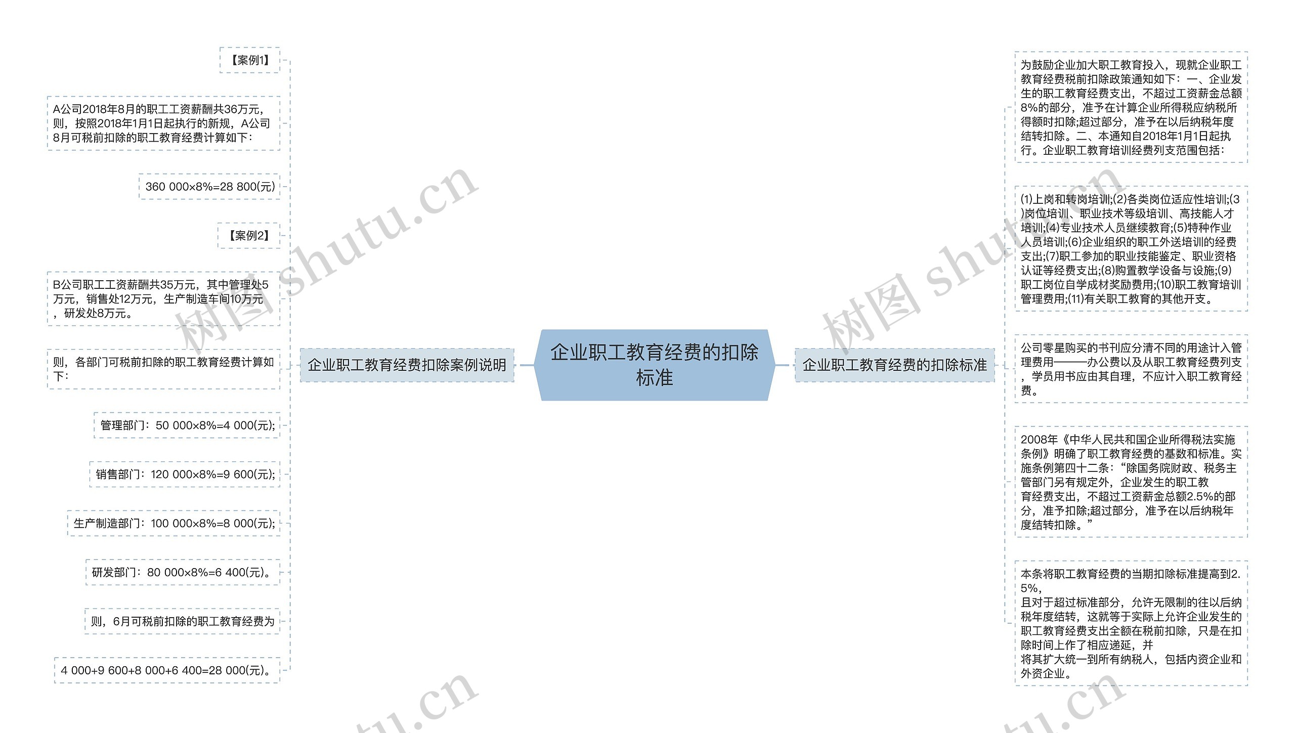 企业职工教育经费的扣除标准