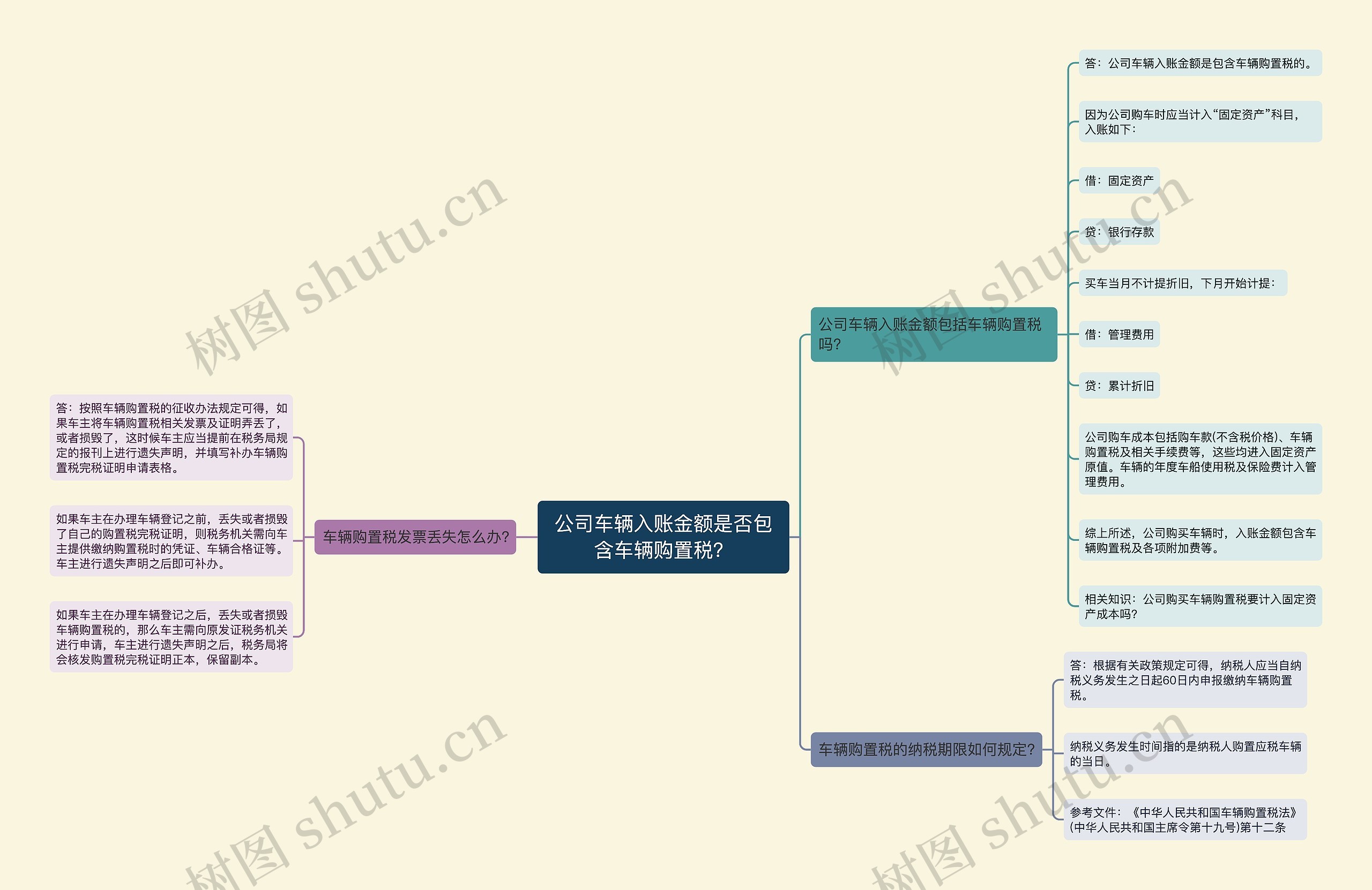 公司车辆入账金额是否包含车辆购置税？思维导图