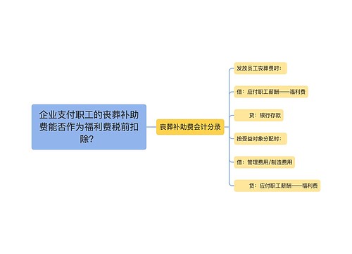 企业支付职工的丧葬补助费能否作为福利费税前扣除？