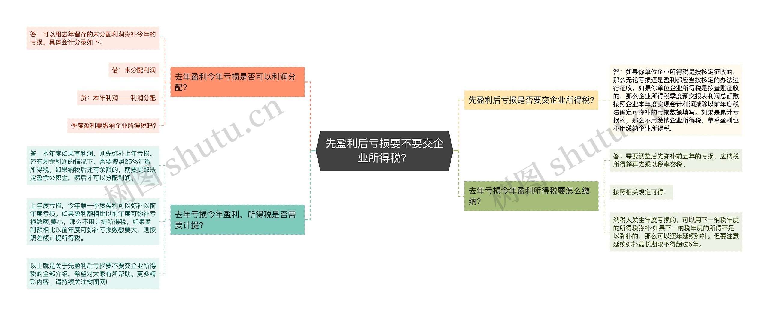 先盈利后亏损要不要交企业所得税？