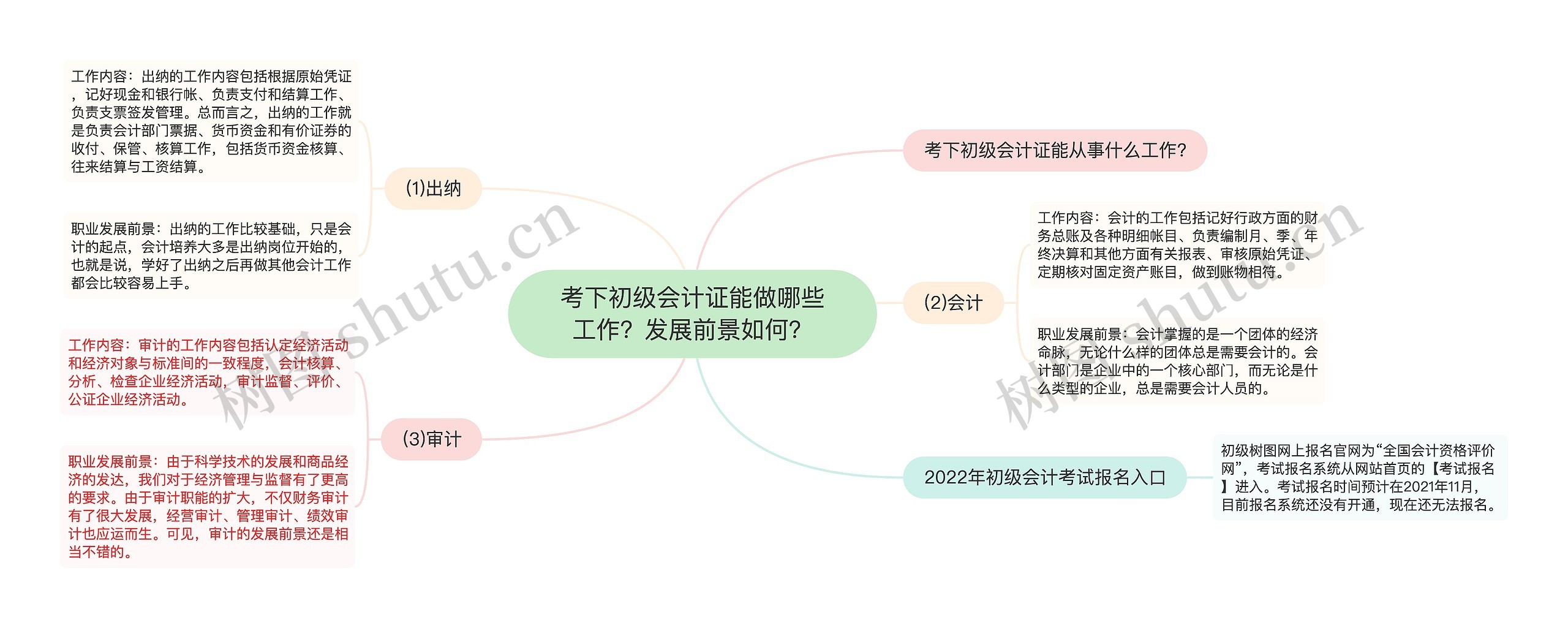 考下初级会计证能做哪些工作？发展前景如何？思维导图