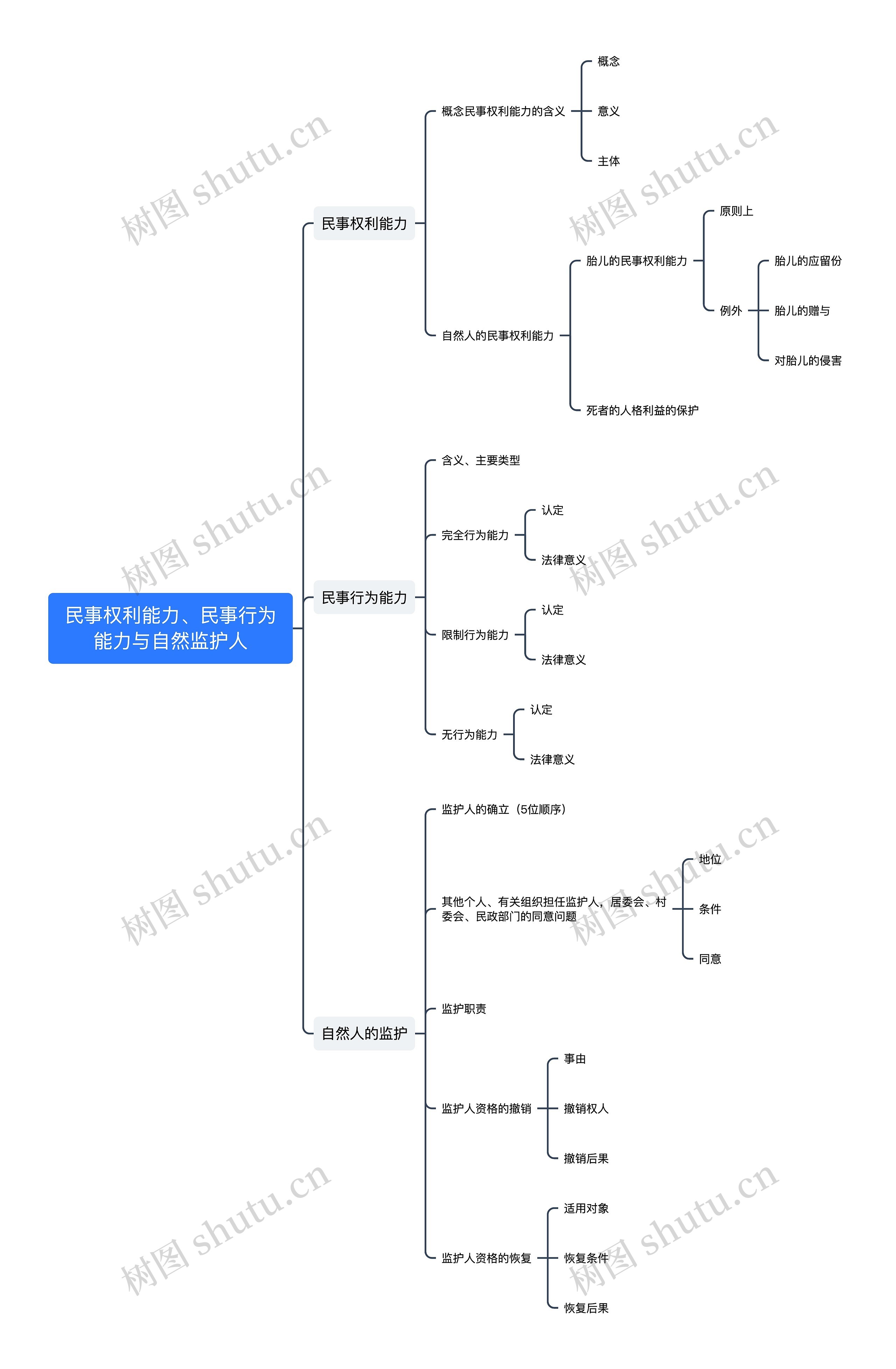 ﻿民事权利能力、民事行为能力与自然监护人思维导图