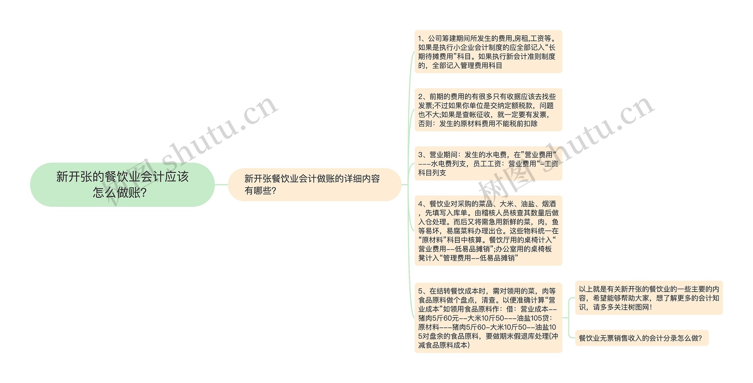 新开张的餐饮业会计应该怎么做账？