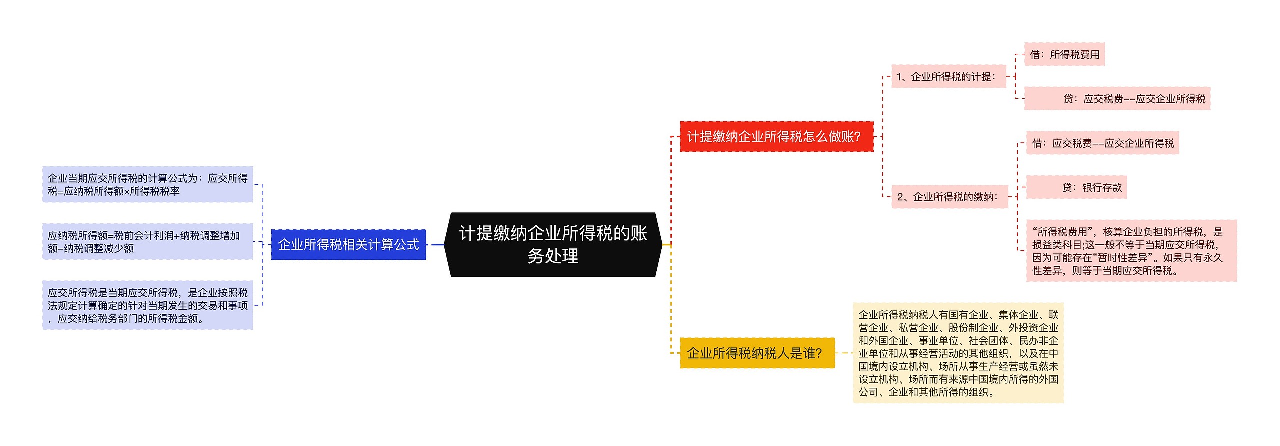 计提缴纳企业所得税的账务处理思维导图