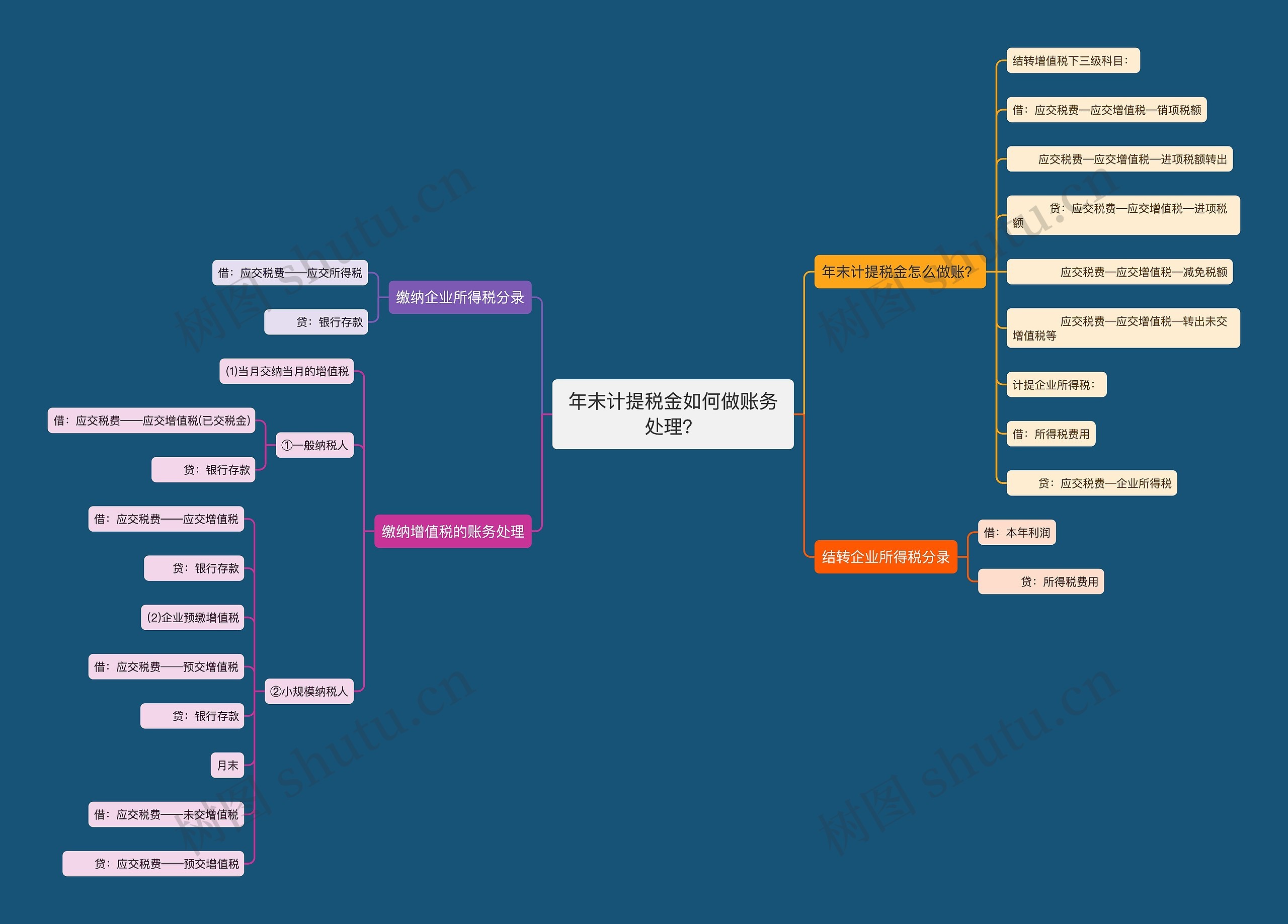 年末计提税金如何做账务处理？思维导图