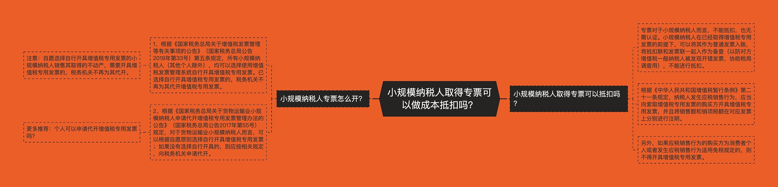 小规模纳税人取得专票可以做成本抵扣吗？思维导图