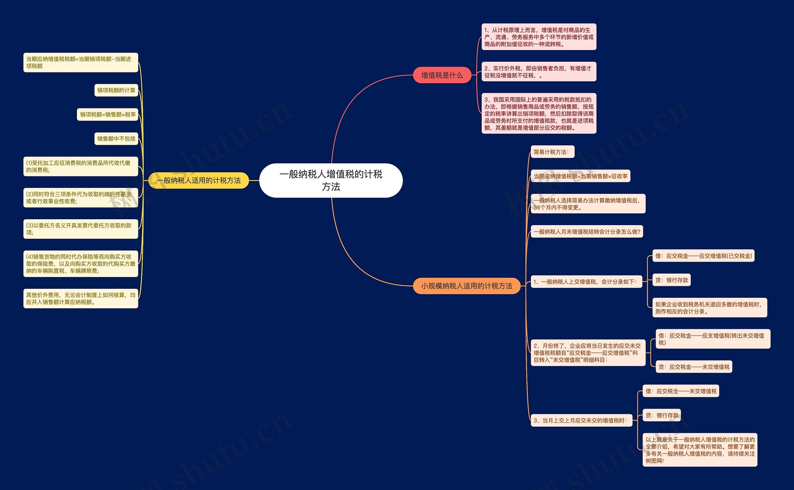 一般纳税人增值税的计税方法思维导图
