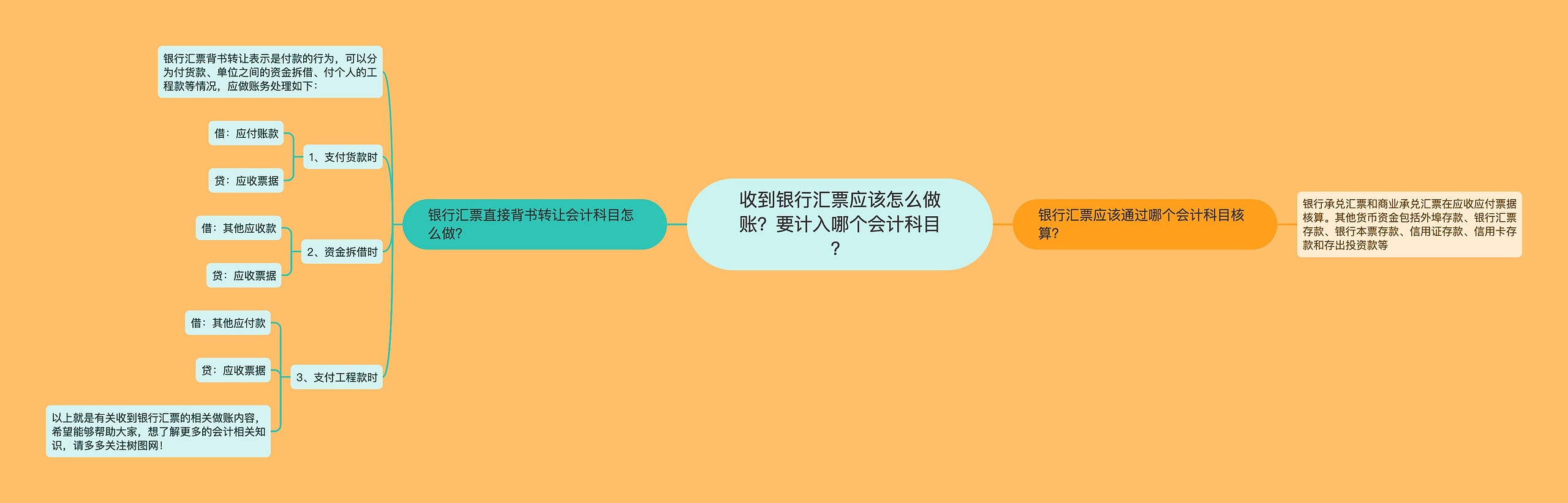 收到银行汇票应该怎么做账？要计入哪个会计科目？思维导图