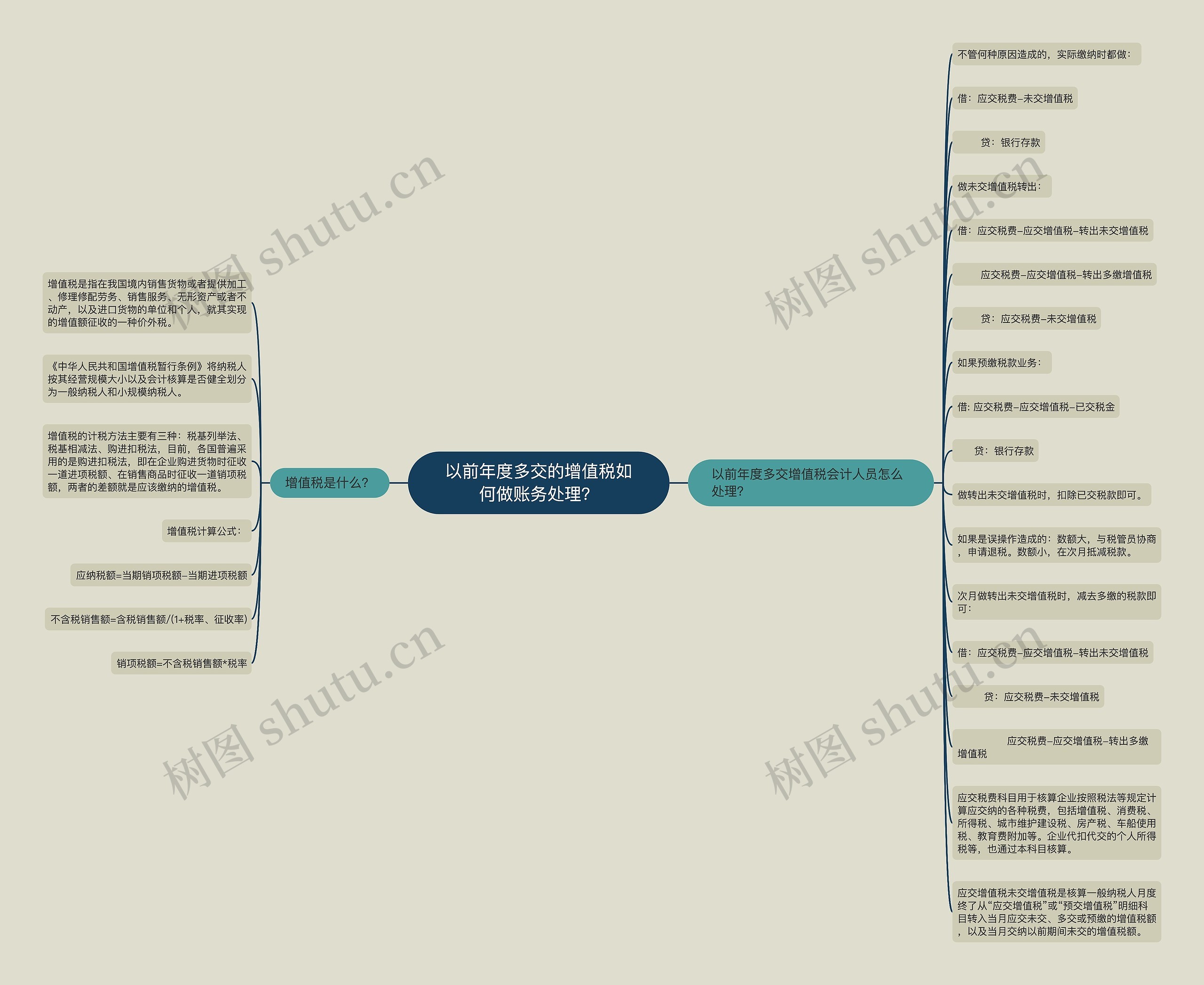 以前年度多交的增值税如何做账务处理？思维导图