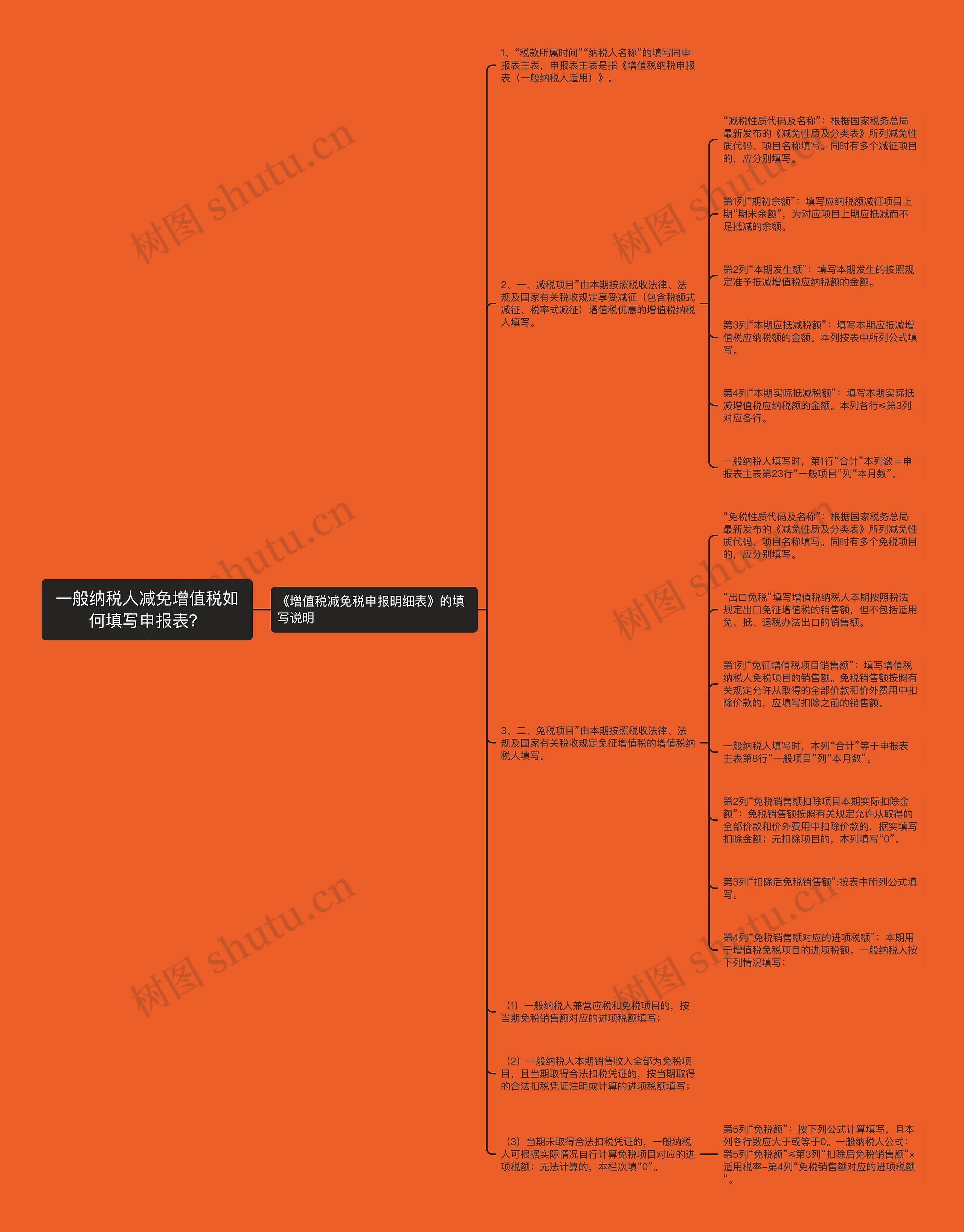 一般纳税人减免增值税如何填写申报表？思维导图