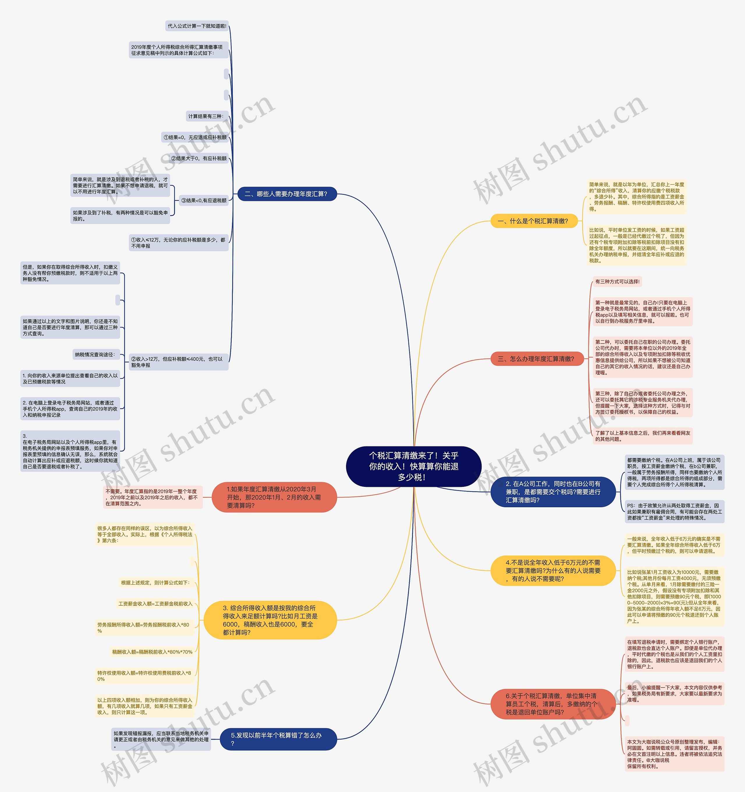 个税汇算清缴来了！关乎你的收入！快算算你能退多少税！思维导图