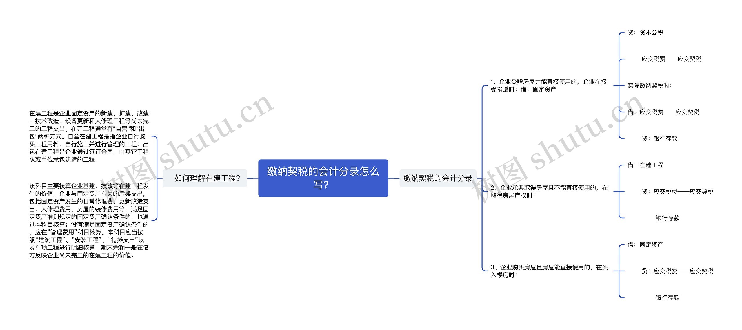 缴纳契税的会计分录怎么写？