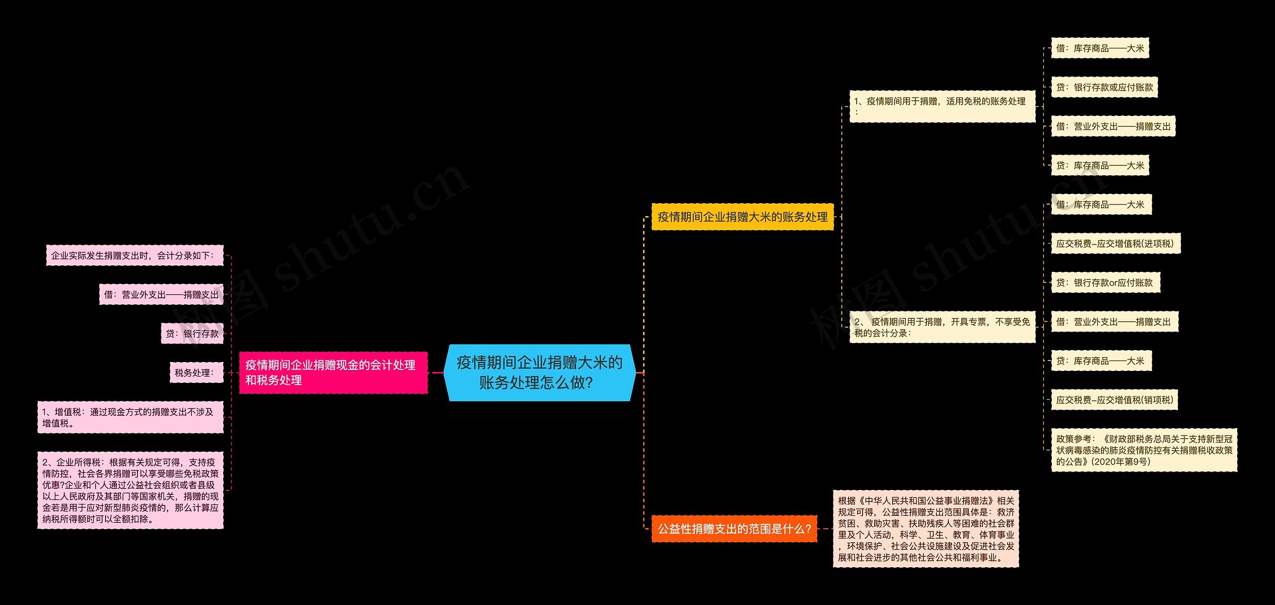 疫情期间企业捐赠大米的账务处理怎么做？思维导图