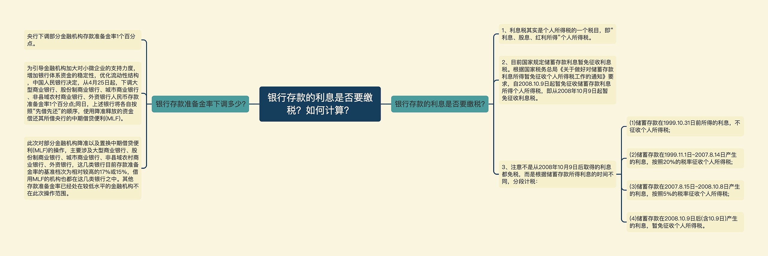 银行存款的利息是否要缴税？如何计算？思维导图