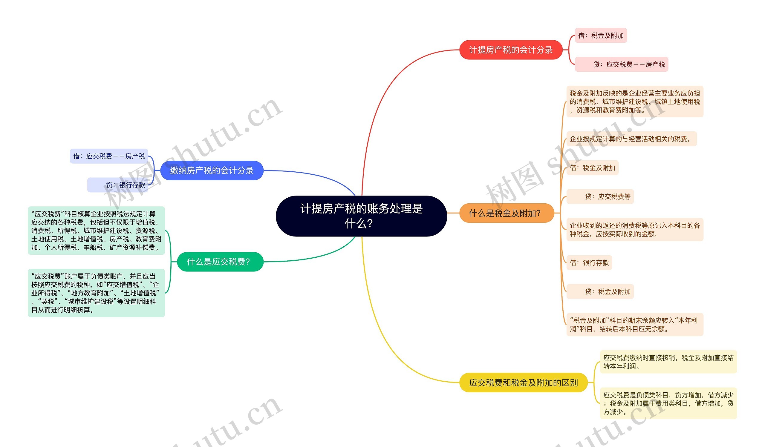 计提房产税的账务处理是什么？思维导图