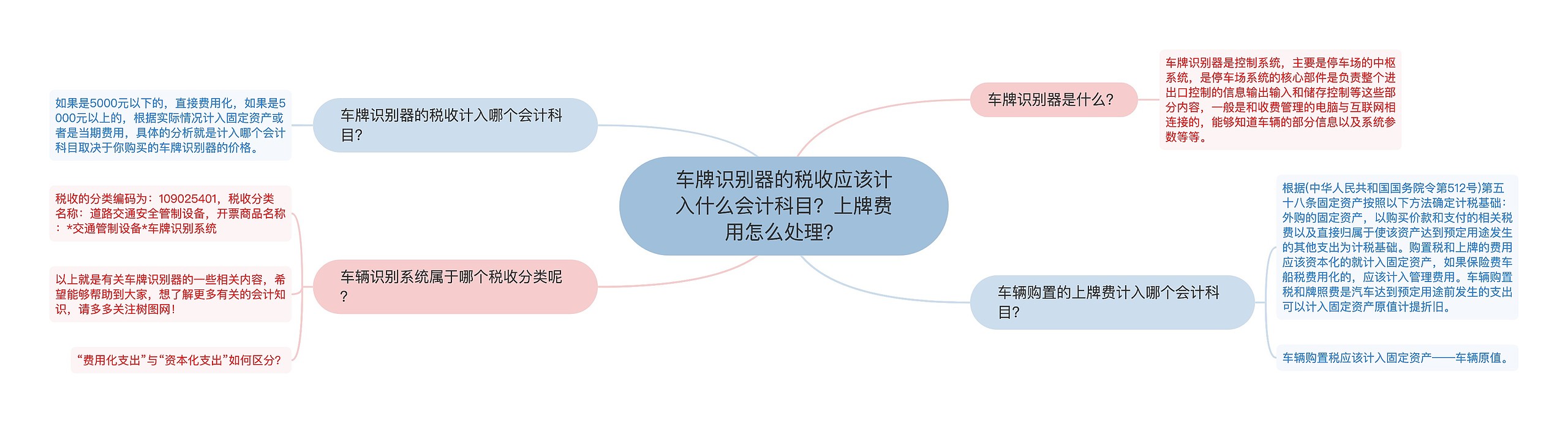 车牌识别器的税收应该计入什么会计科目？上牌费用怎么处理？思维导图