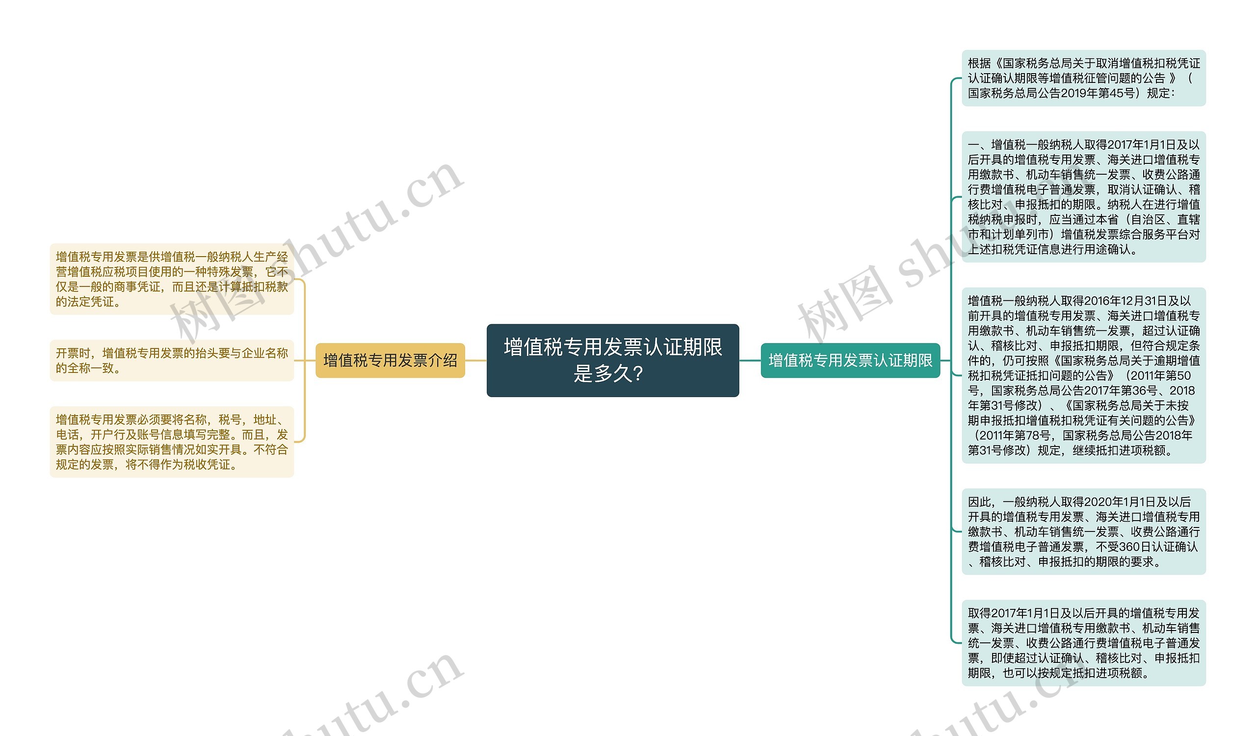 增值税专用发票认证期限是多久？