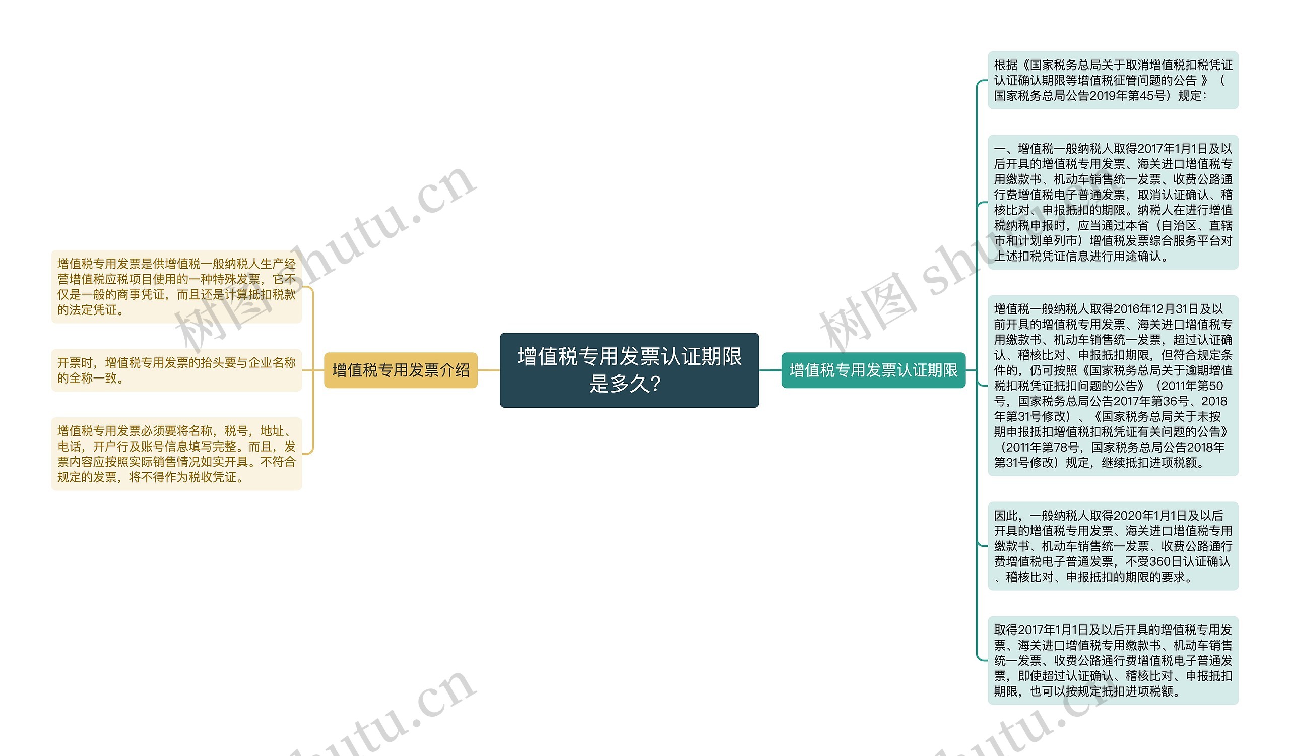 增值税专用发票认证期限是多久？思维导图