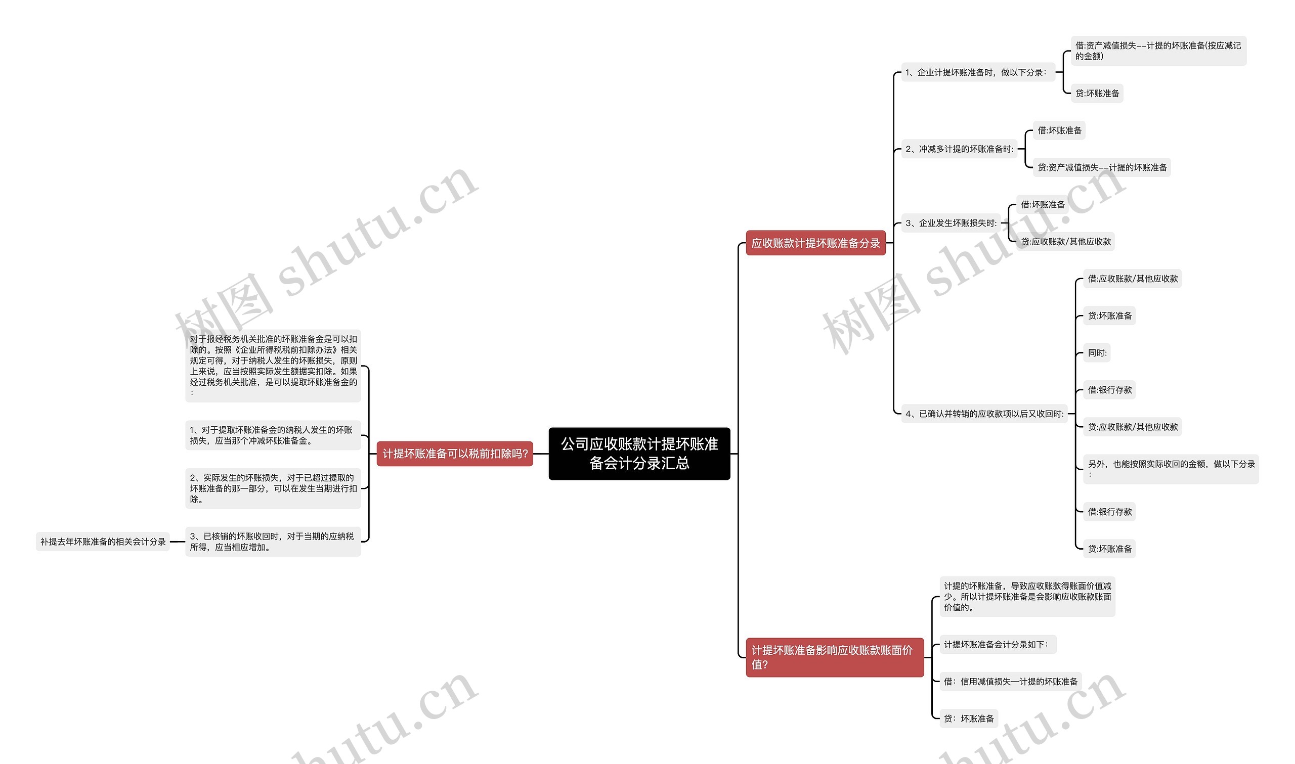 公司应收账款计提坏账准备会计分录汇总