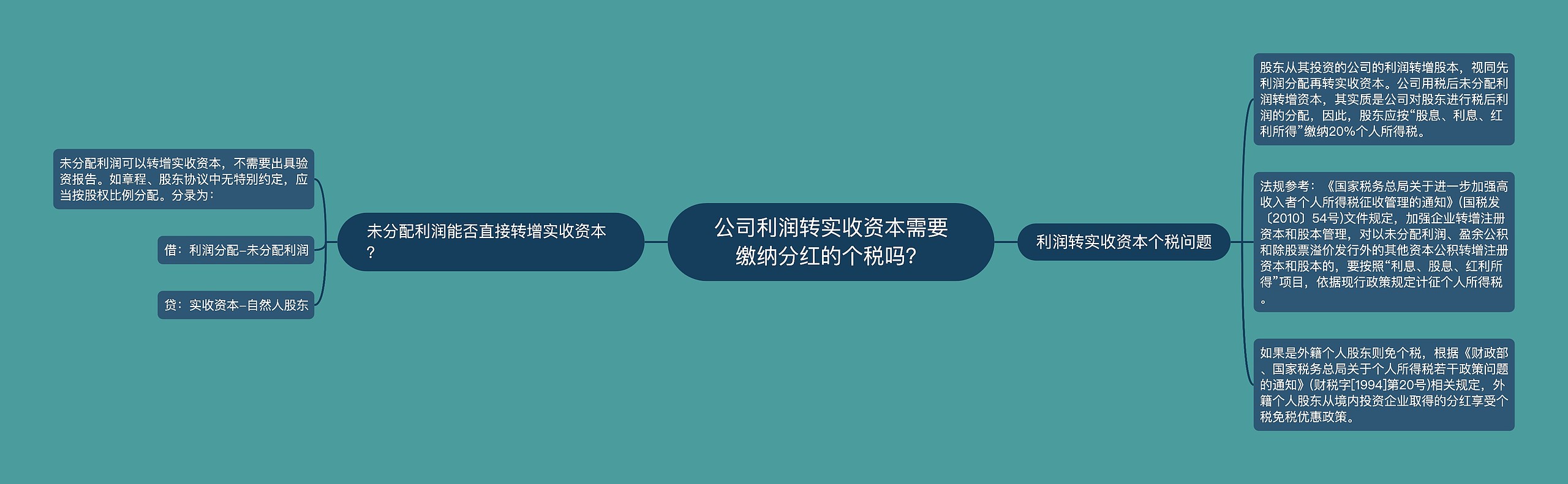 公司利润转实收资本需要缴纳分红的个税吗？思维导图