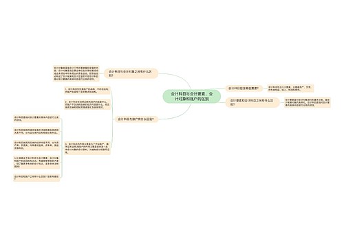 会计科目与会计要素、会计对象和账户的区别