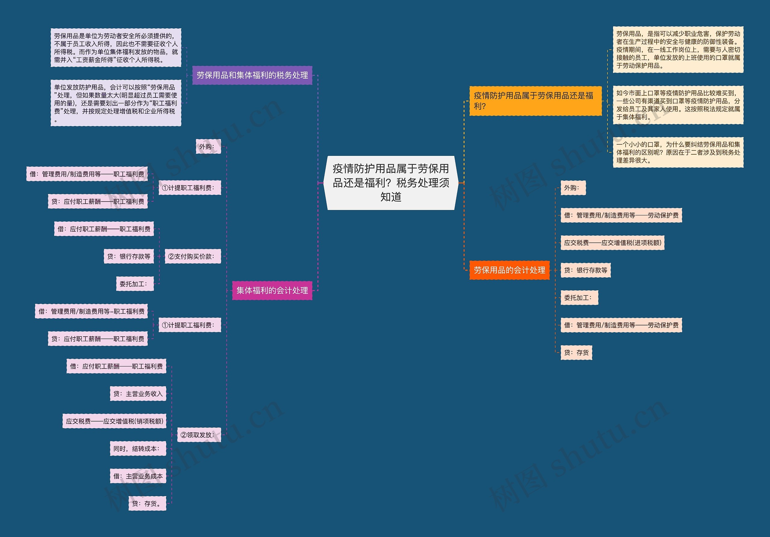 疫情防护用品属于劳保用品还是福利？税务处理须知道思维导图