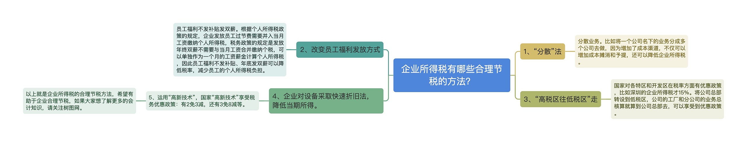 企业所得税有哪些合理节税的方法?思维导图高清图 企业所得税有哪些合理节税的方法?思维导图