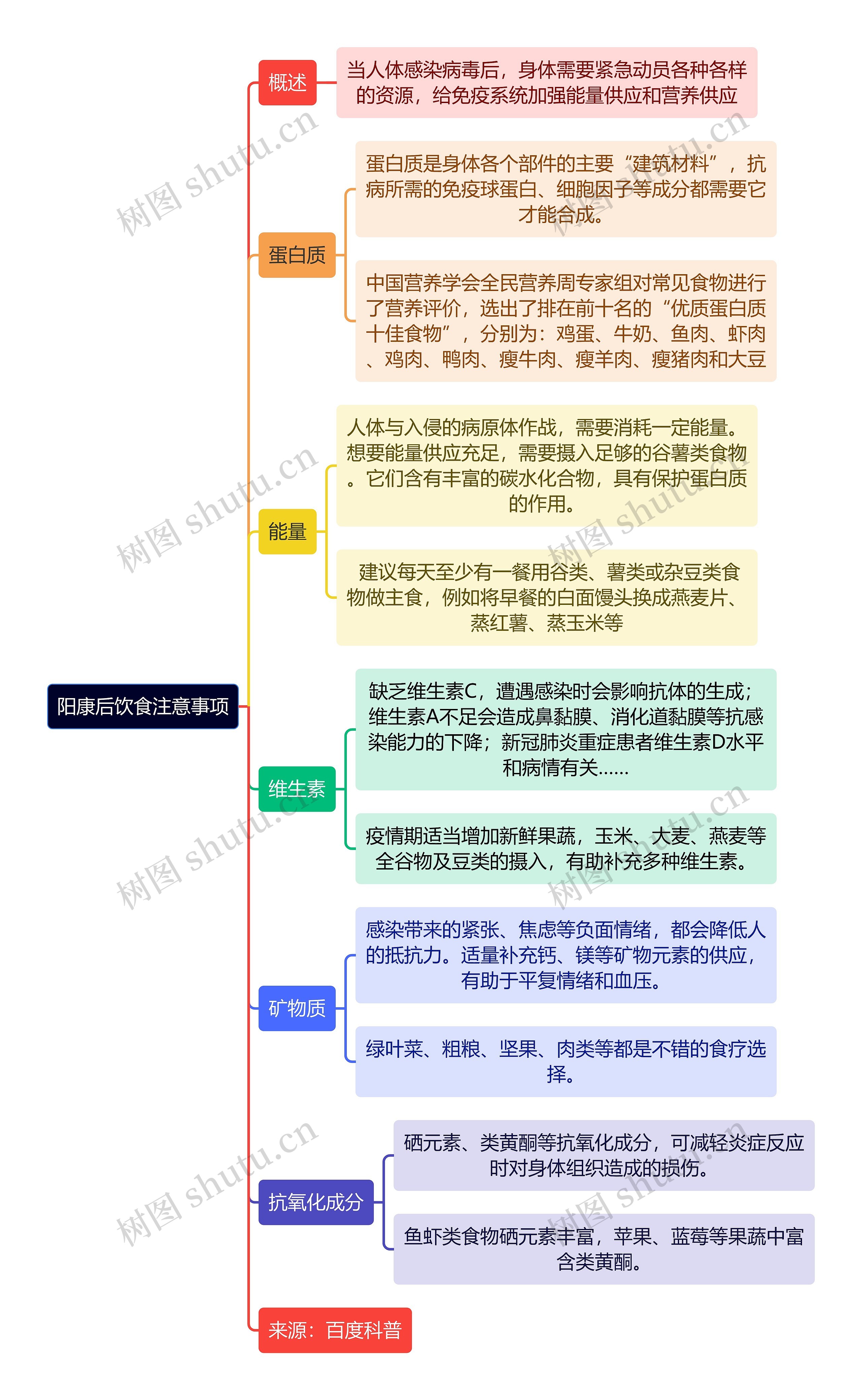 阳康后饮食注意事项逻辑图思维导图