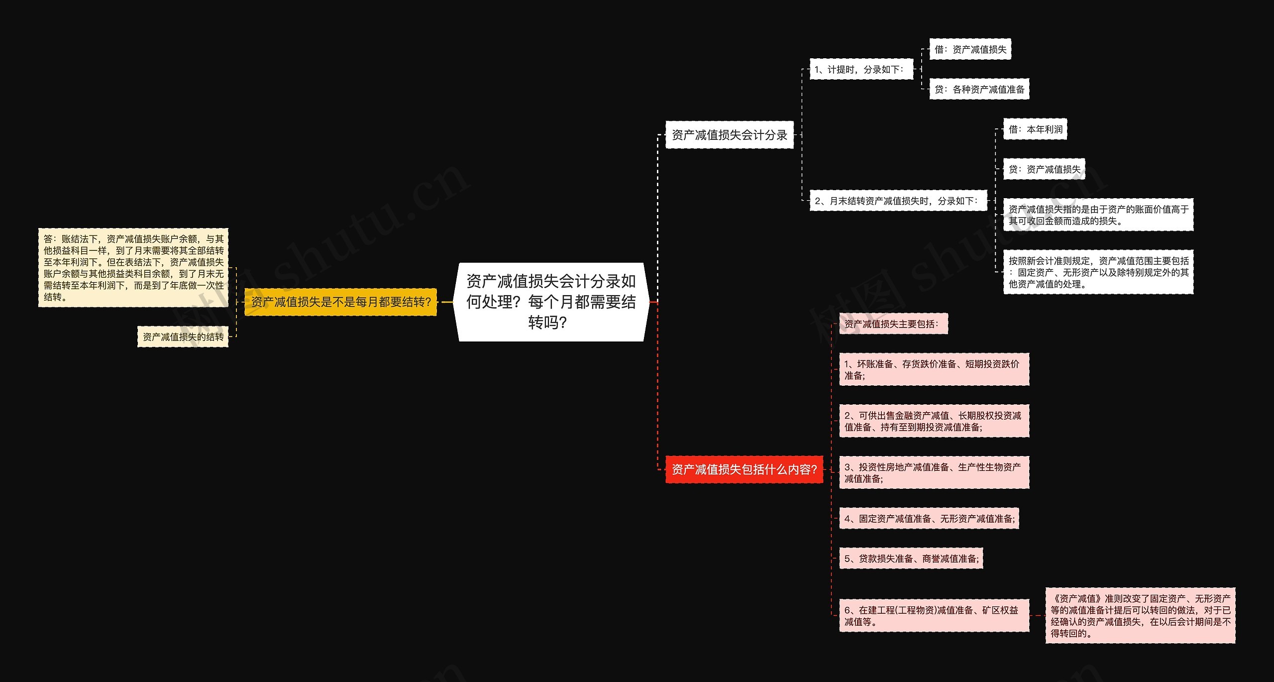 资产减值损失会计分录如何处理?每个月都需要结转吗? 资产减值损失会计分录如何处理?每个月都需要结转吗?