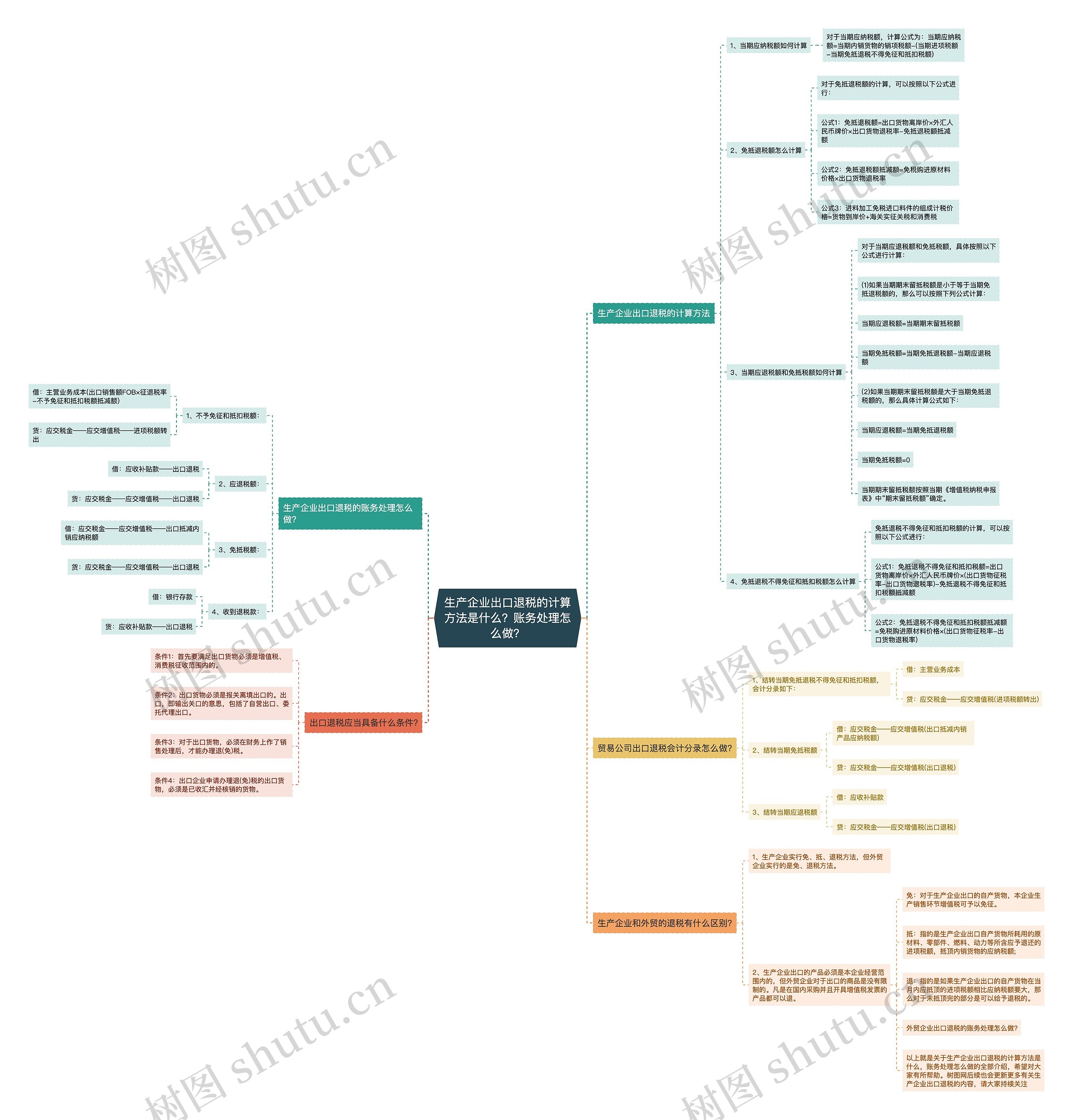 生产企业出口退税的计算方法是什么？账务处理怎么做？思维导图