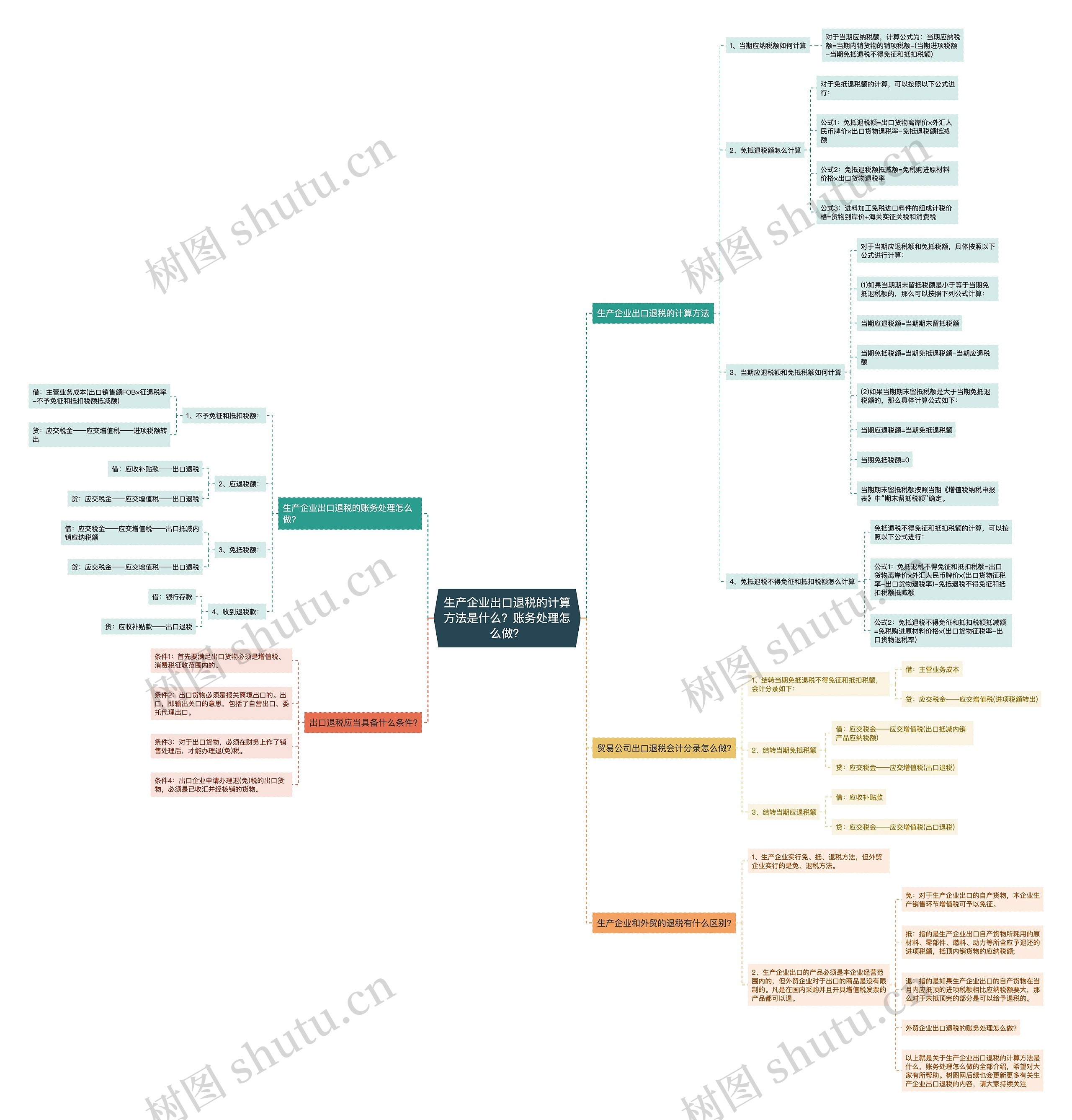 生产企业出口退税的计算方法是什么?账务处理怎么做? 生产企业出口退税的计算方法是什么?账务处理怎么做?