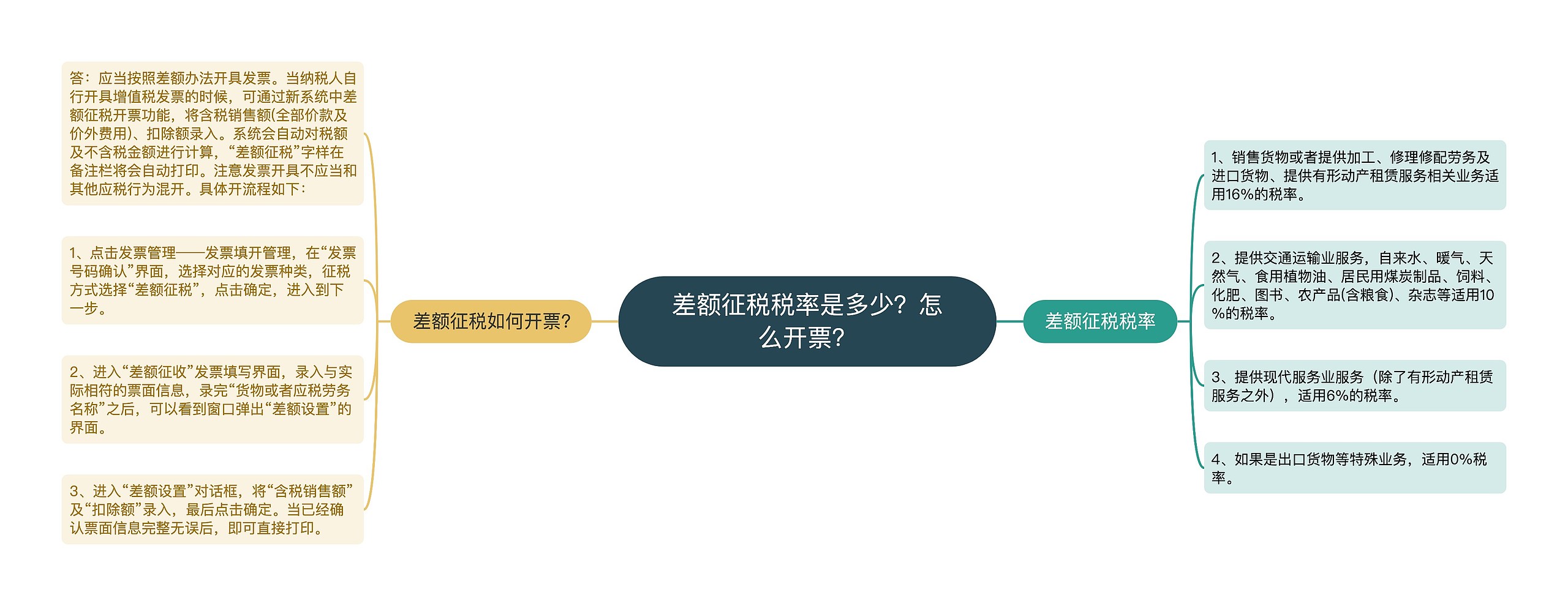 差额征税税率是多少？怎么开票？思维导图