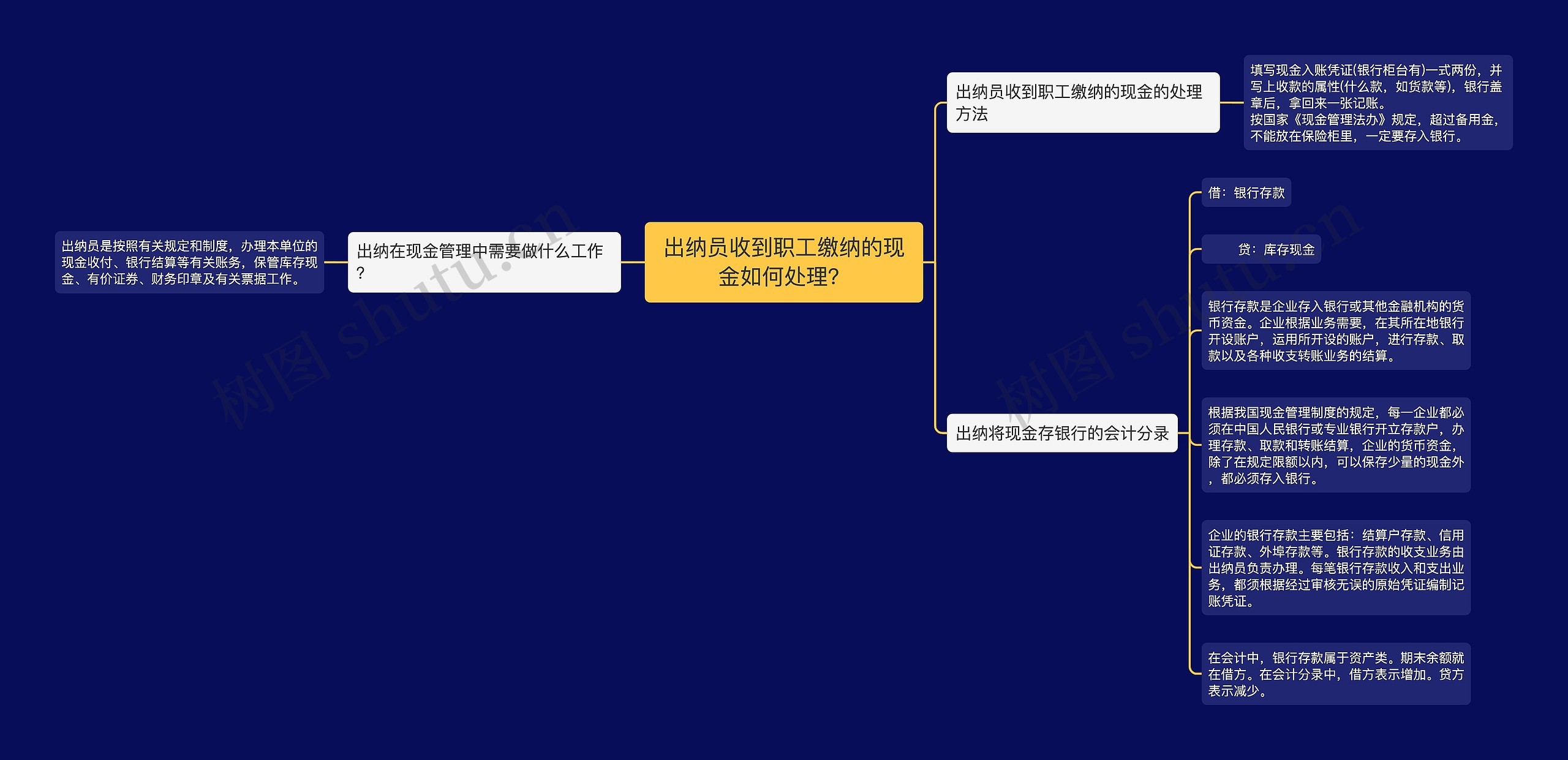 出纳员收到职工缴纳的现金如何处理？思维导图