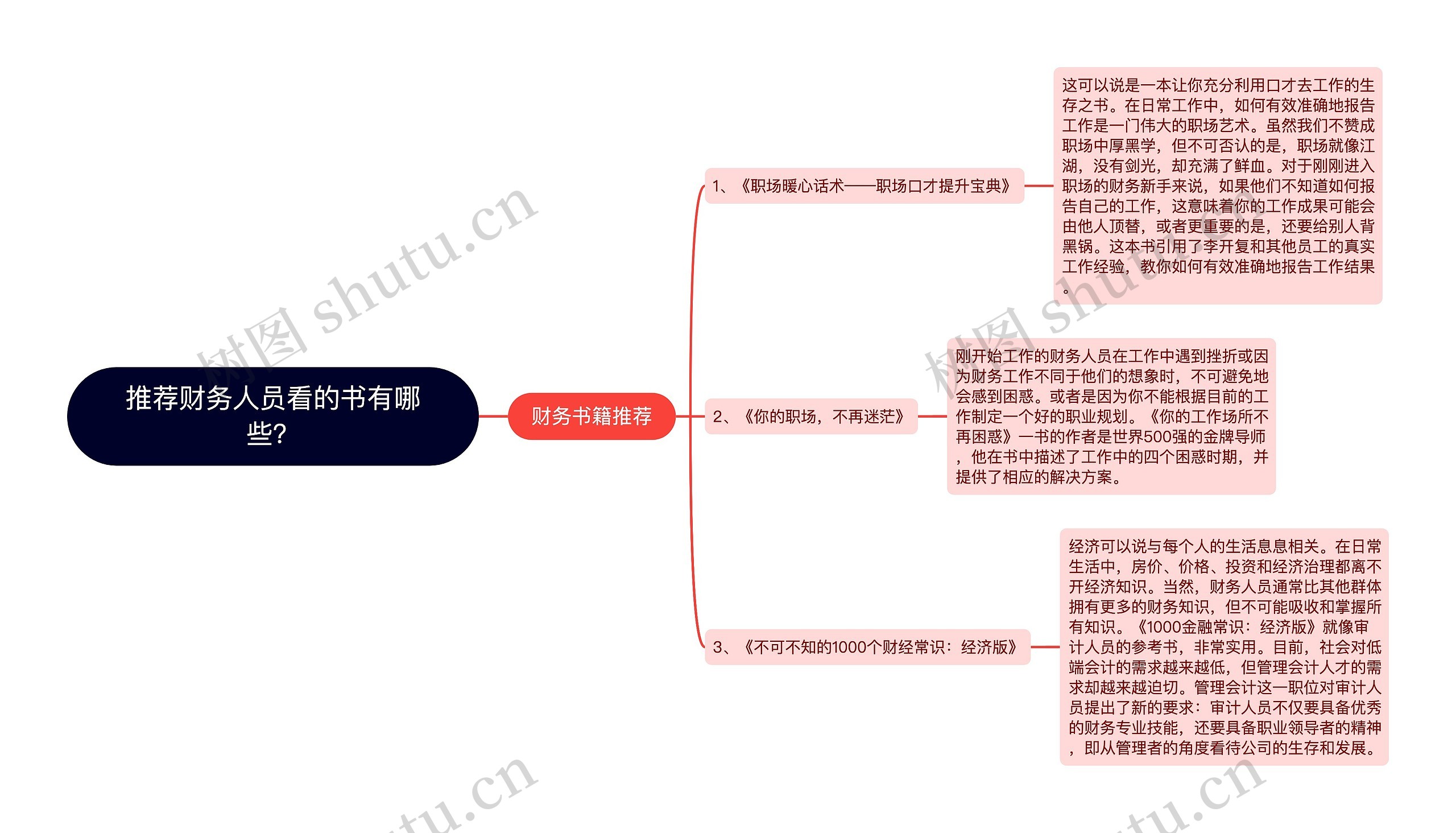 推荐财务人员看的书有哪些？思维导图