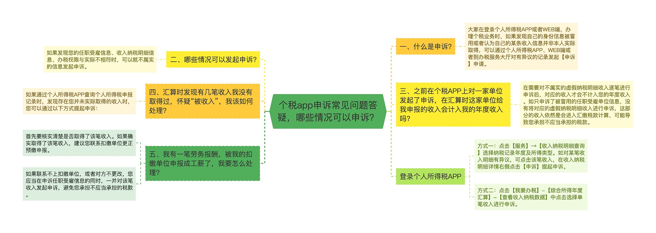 个税app申诉常见问题答疑，哪些情况可以申诉？思维导图