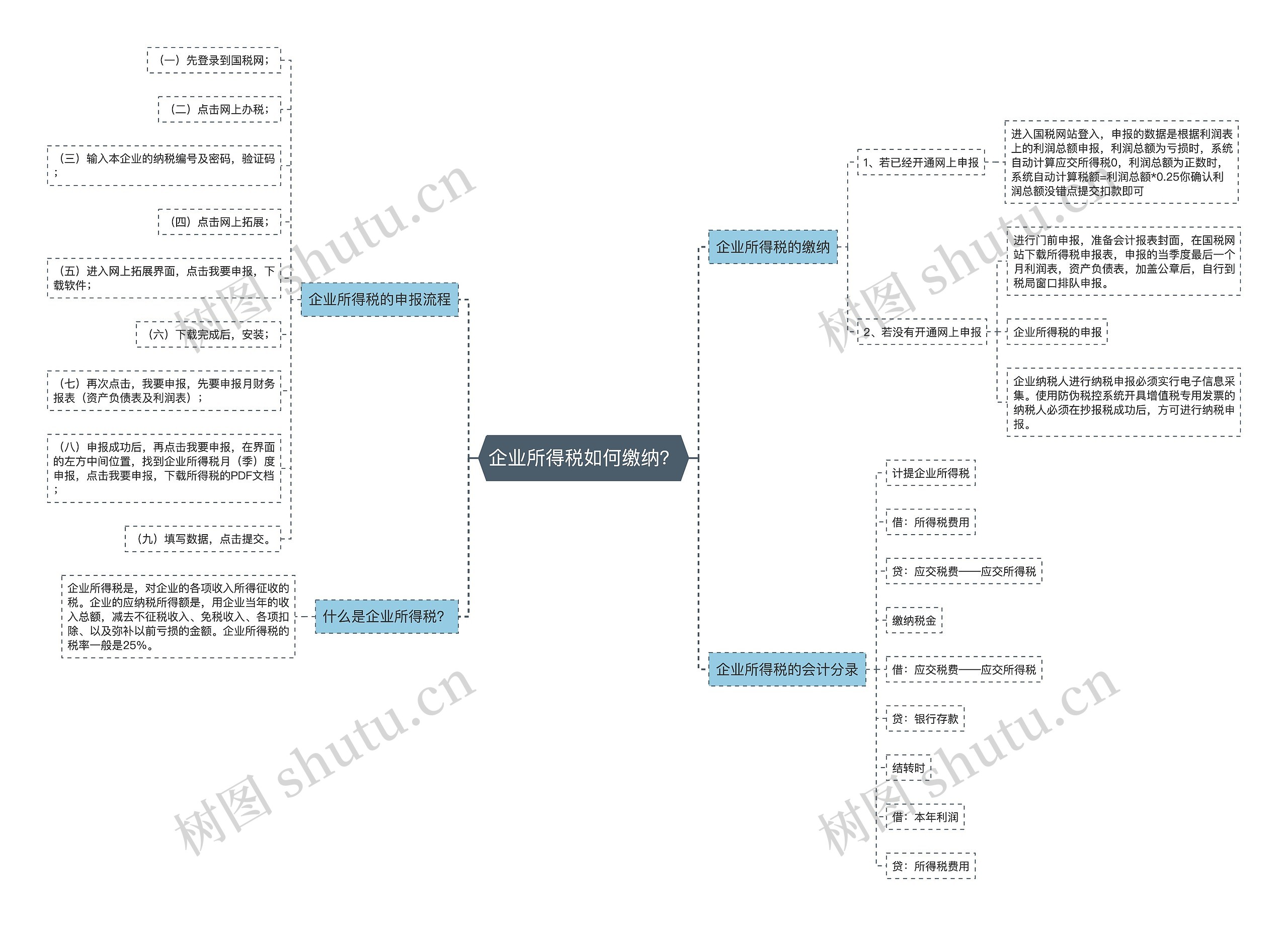 企业所得税如何缴纳？思维导图